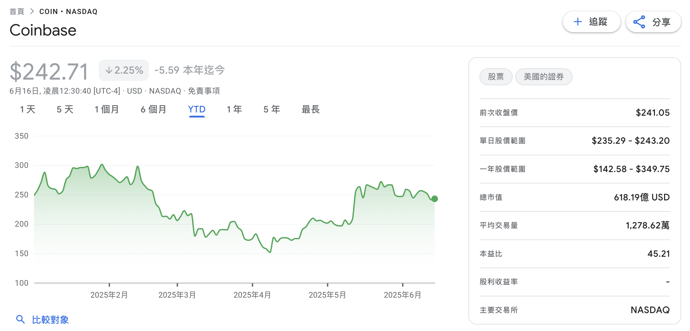 Coinbase交易所拼轉型！3大創新佈局，讓分析師上調股票目標價