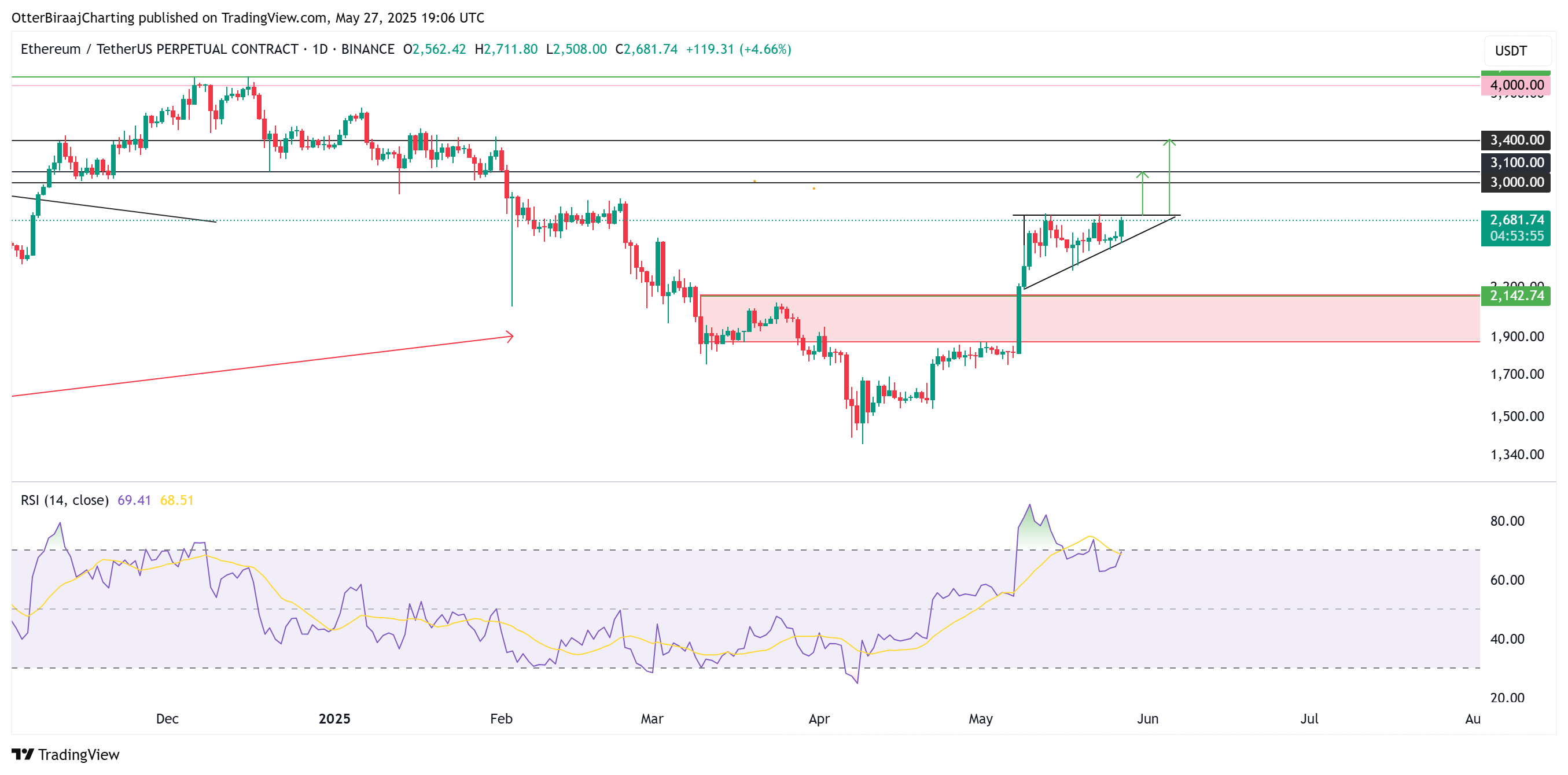 以太版微策略？博弈公司SharpLink宣布儲備以太幣，股價一夜漲4倍