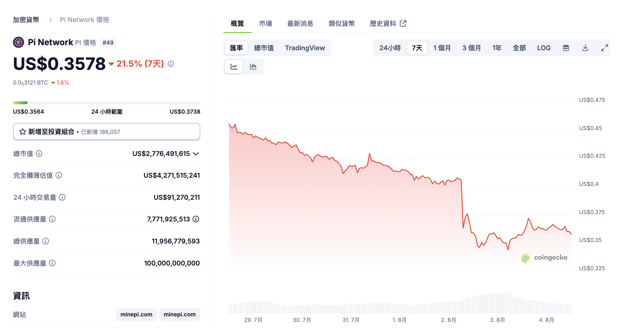 Pi幣神話破滅？技術指標全轉空！信仰者解鎖恐讓幣價繼續創新低