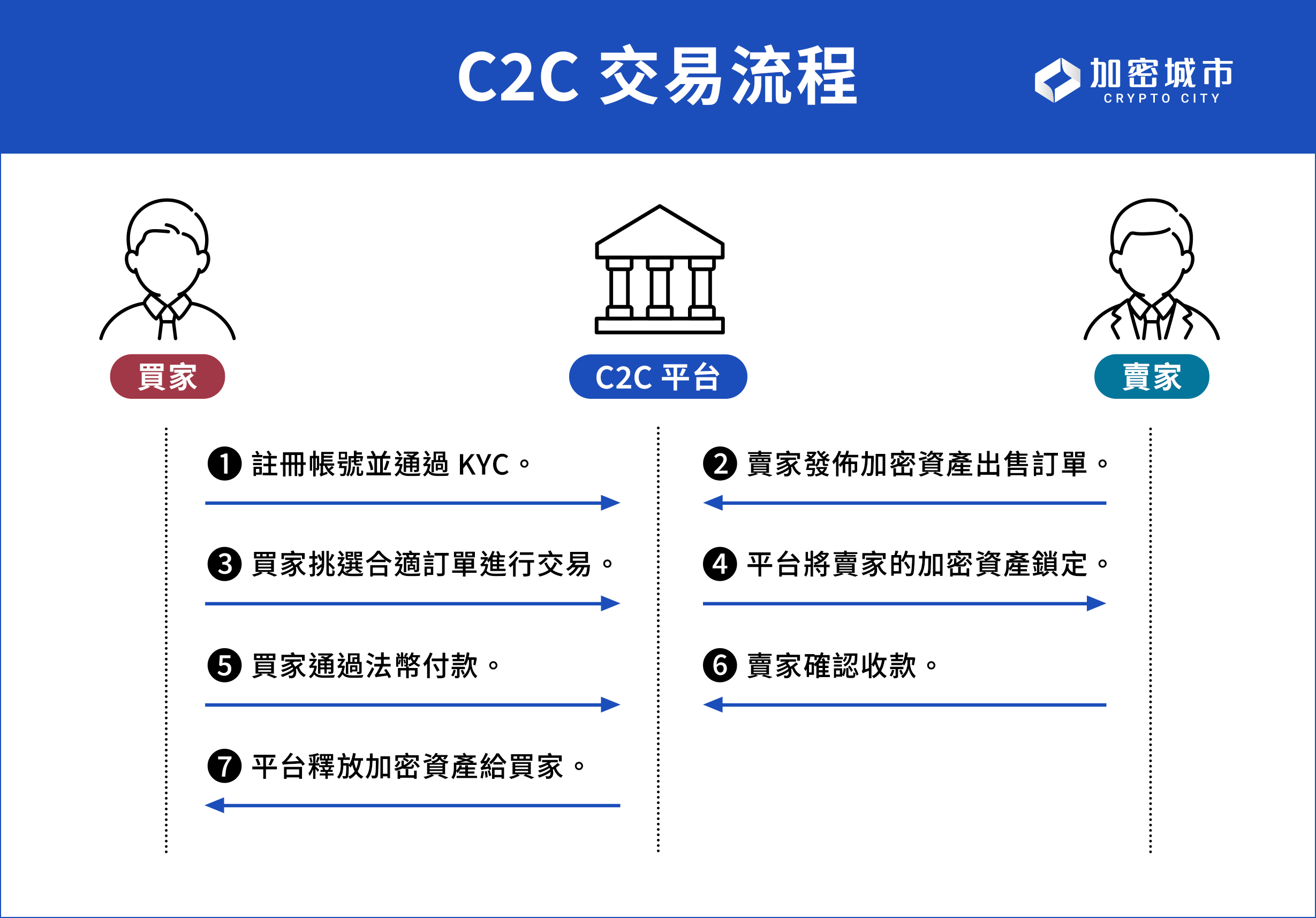 C2C 交易是什麼？如何找到適合的加密貨幣C2C 交易平台