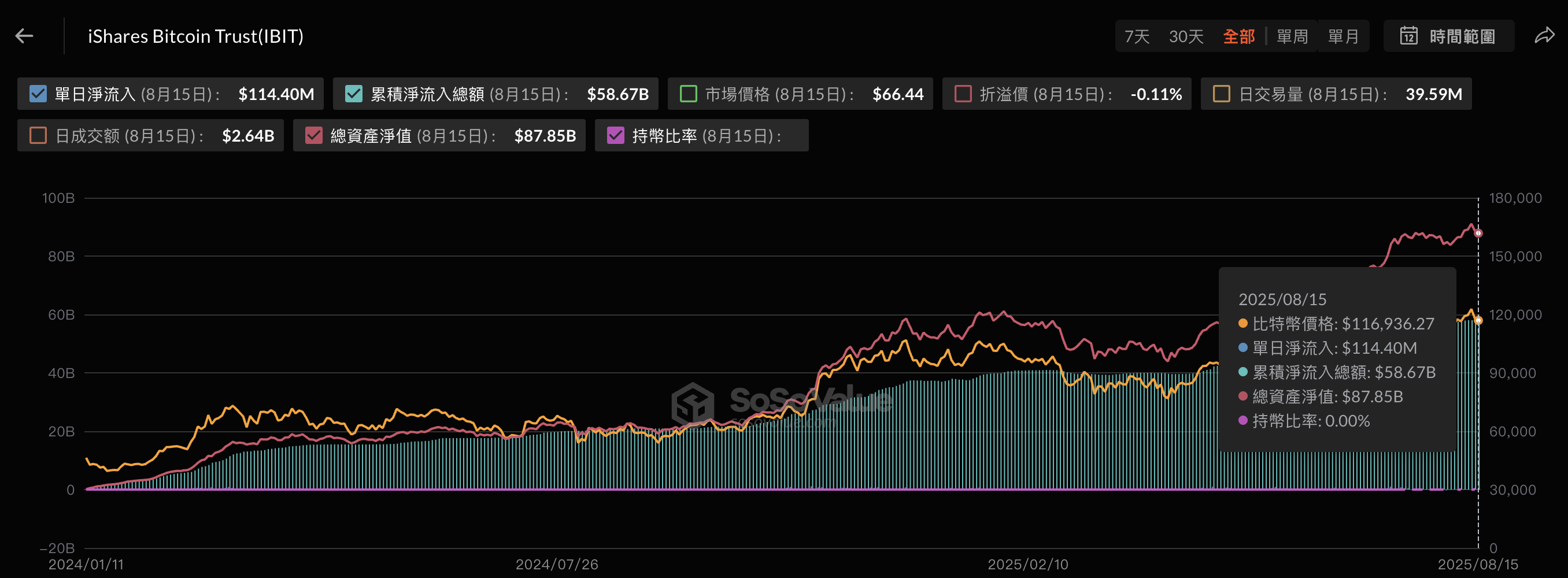 資管巨頭狂吸比特幣，貝萊德靠ETF超越Strategy，共持有37.5萬枚
