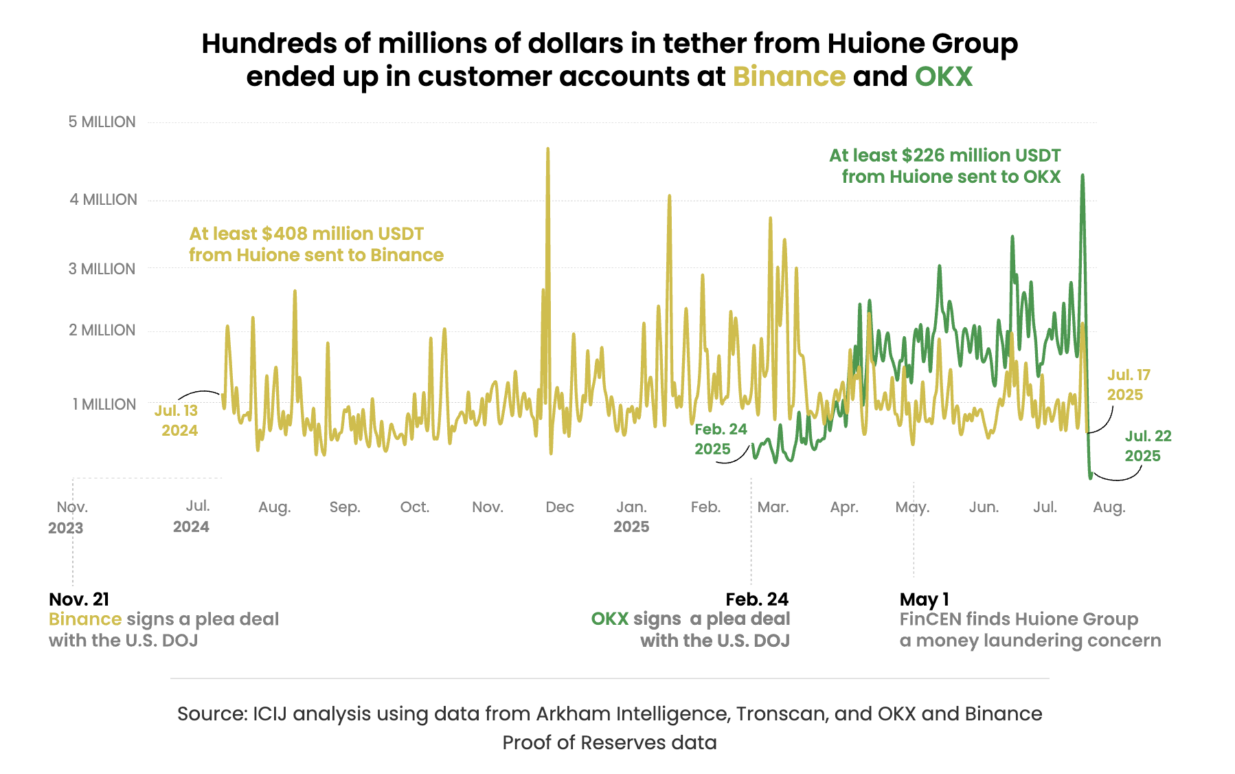國際調查報告：幣安、OKX、HTX捲入犯罪資金鏈，涉案總額超10億鎂