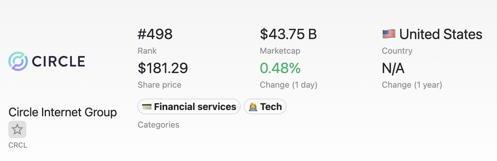 Circle熱潮快沒了？摩根大通警告估值過高，2大因素恐限制成長