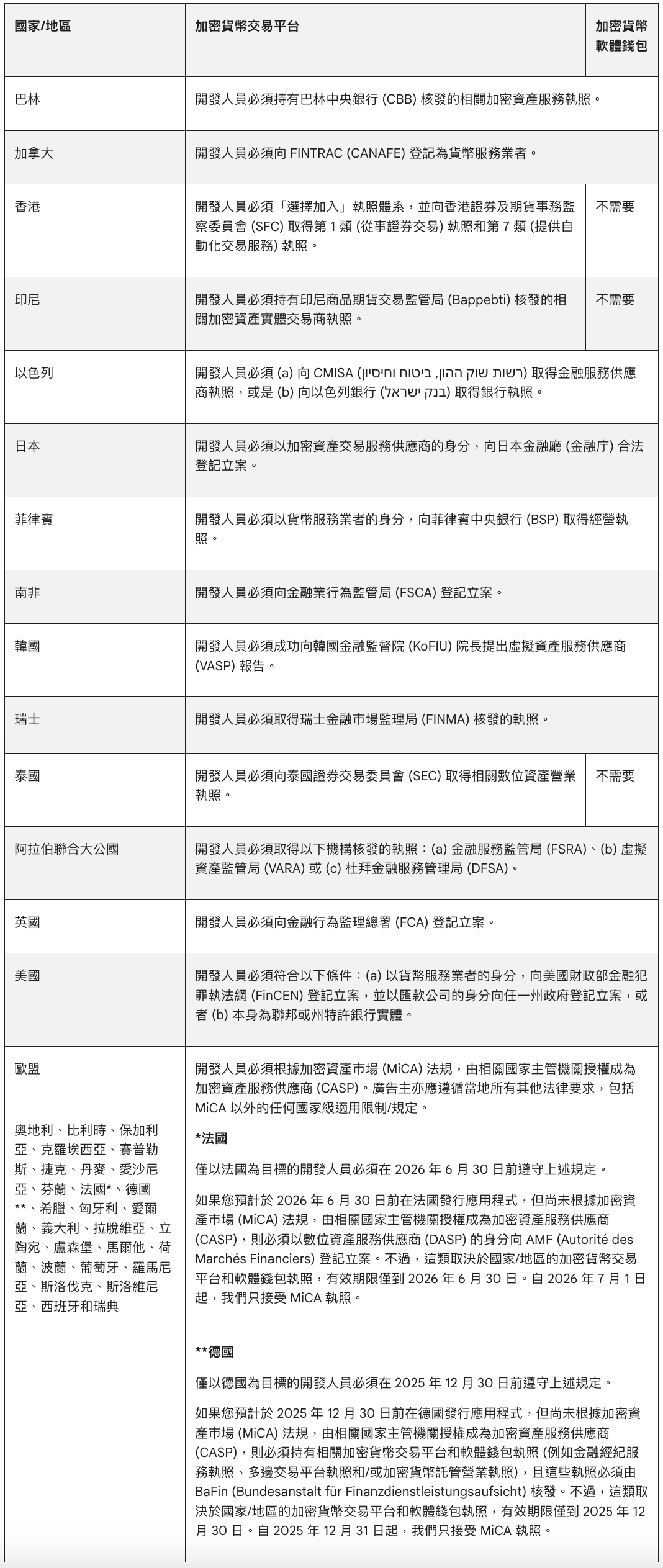 加密交易所、錢包APP持牌才能上架？Google Play澄清：非託管錢包不影響