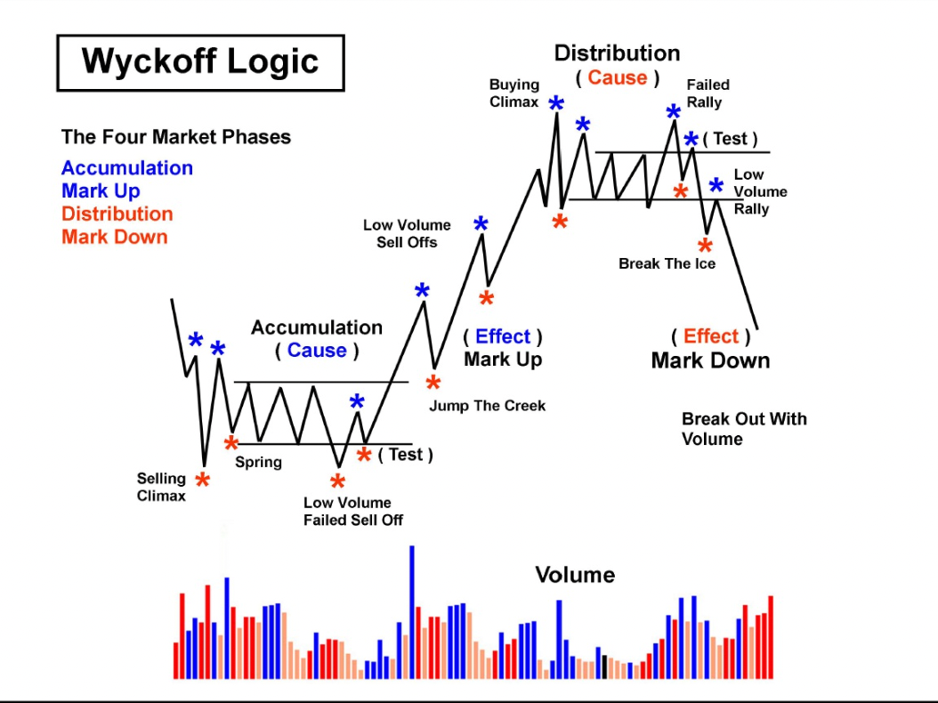本週收盤價超關鍵！比特幣威科夫圖表已成型，若收在「這點位」可能衝8.5 萬？
