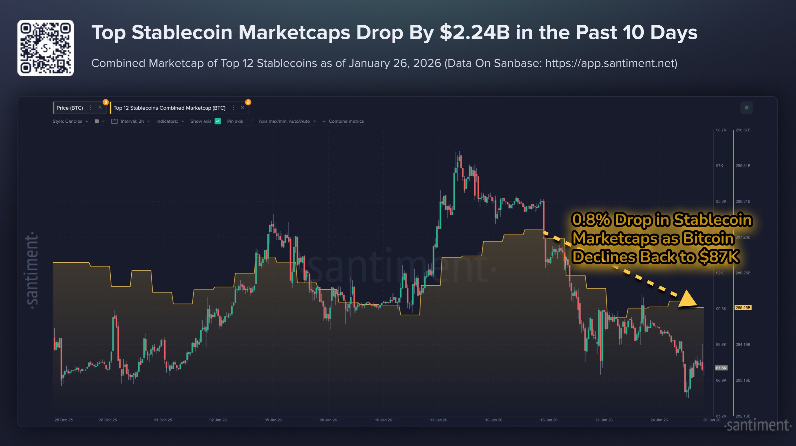穩定幣市值縮水！資金出走到黃金，未來30天將決定比特幣是否入熊