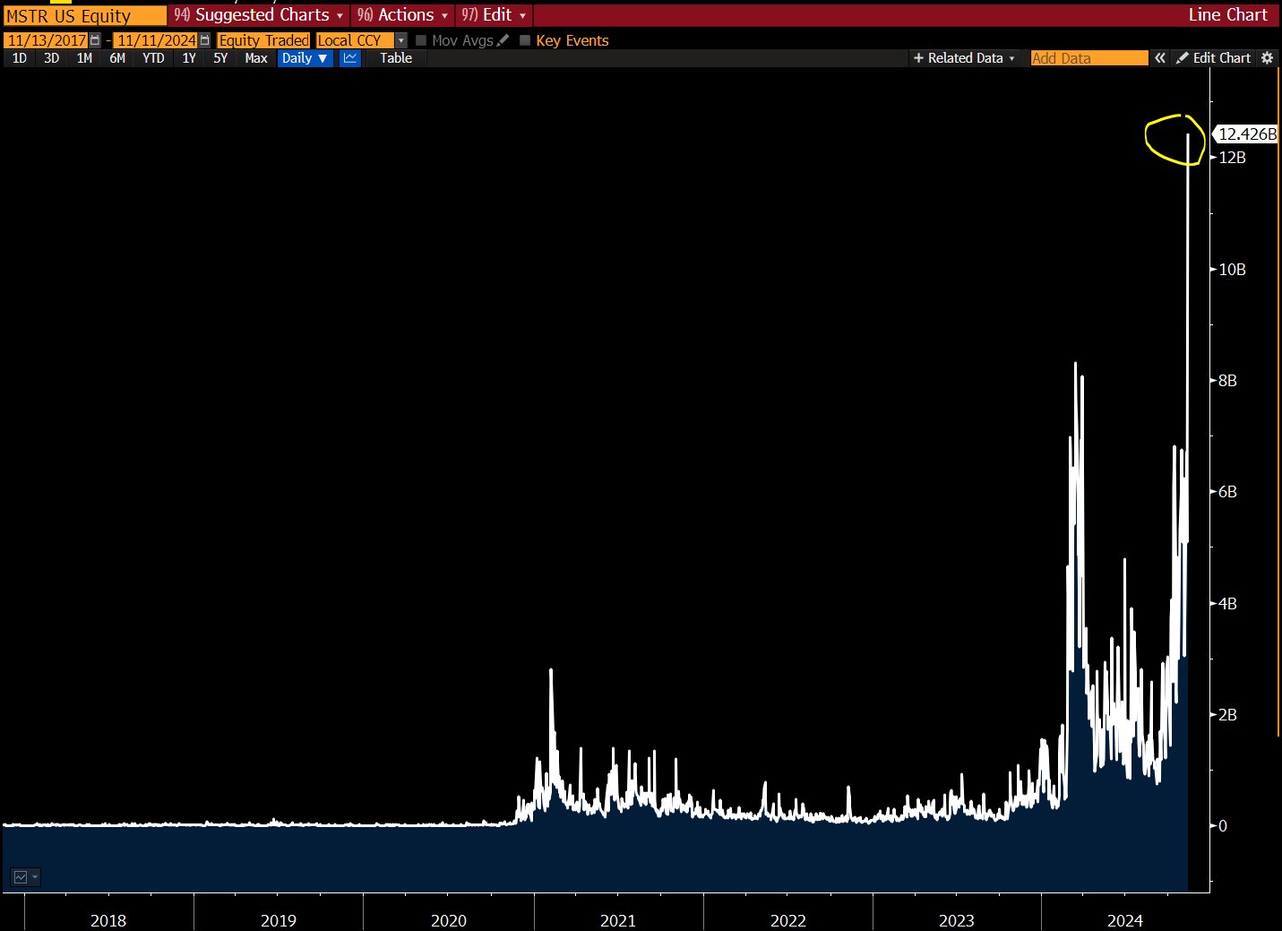 史上最大量！微策略加倉20億鎂比特幣，創辦人曬圖：To The Moon