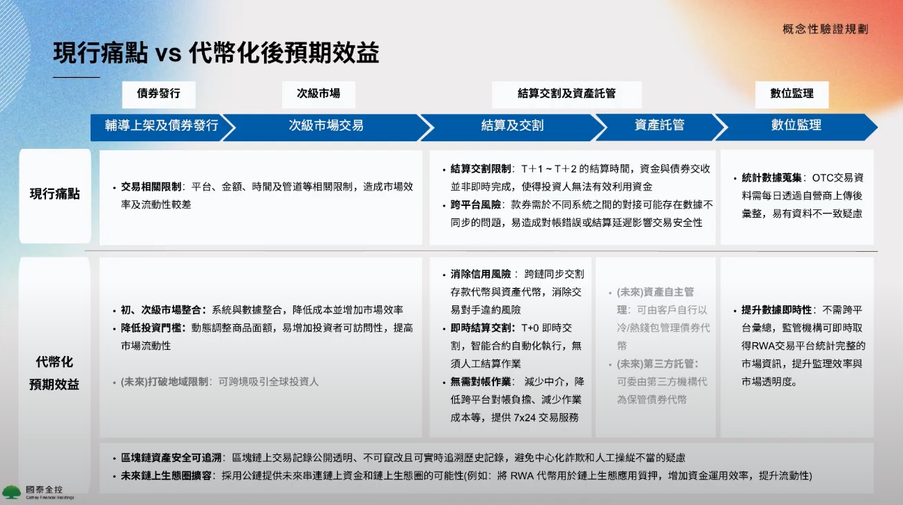 國泰金控試驗發行鏈上債券！負責人親揭策略，RWA風潮也