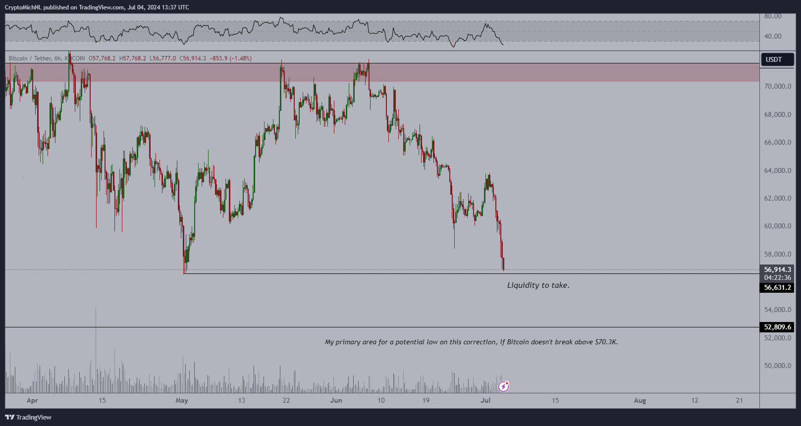 比特幣下殺5.3 萬！分析師警告：重要均線已失守，最慘恐跌到「這點位」