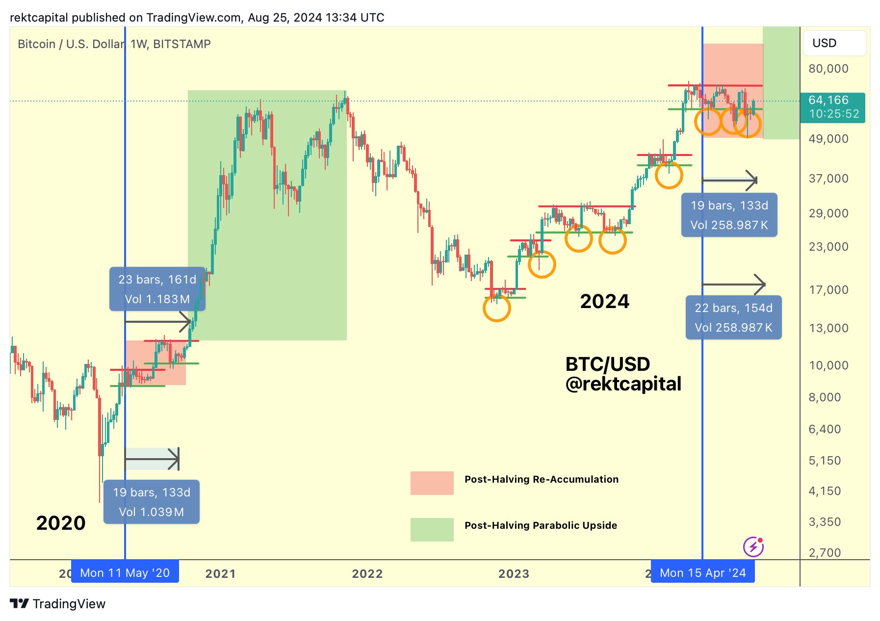 先別太高興？分析師警告：比特幣或走出「辛普森型態」，恐摔回6.2 萬