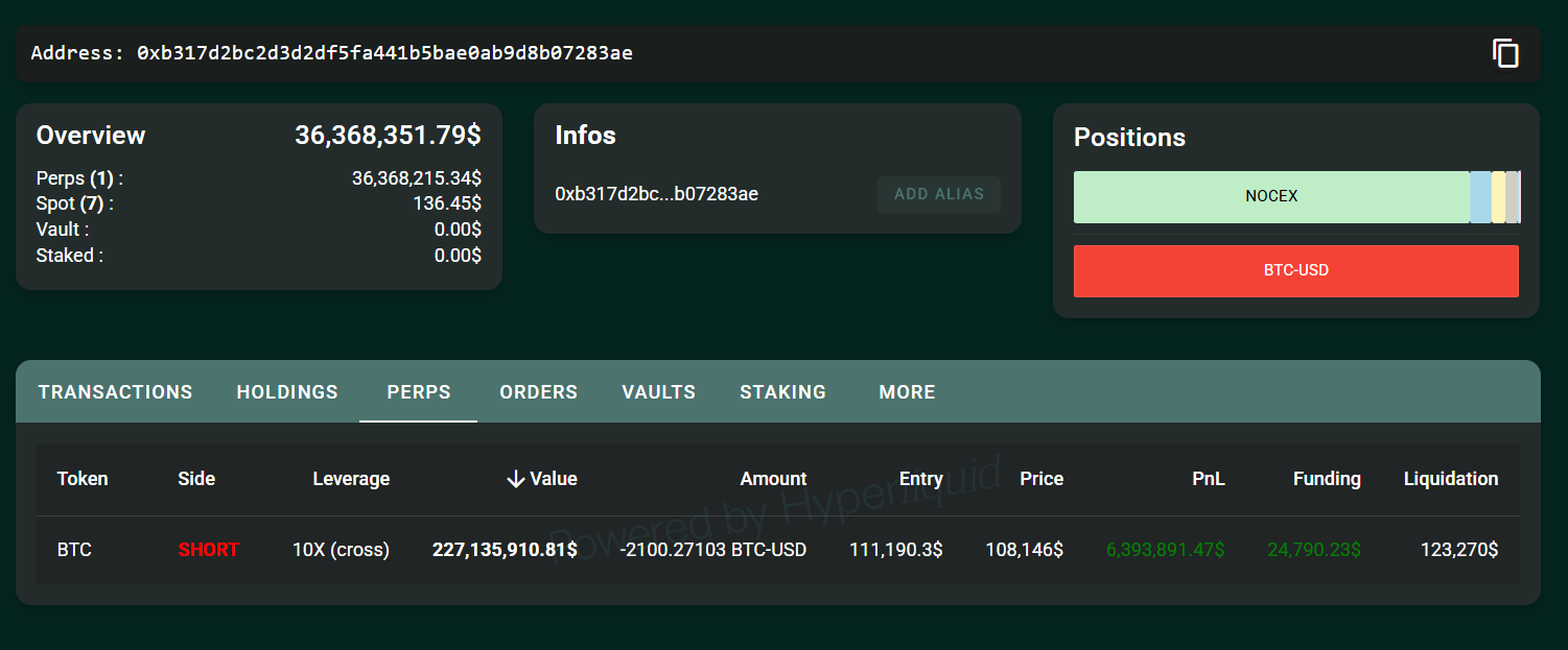 比特幣衝高回落！1011做空巨鯨再開2.27億鎂空單，浮盈640萬鎂