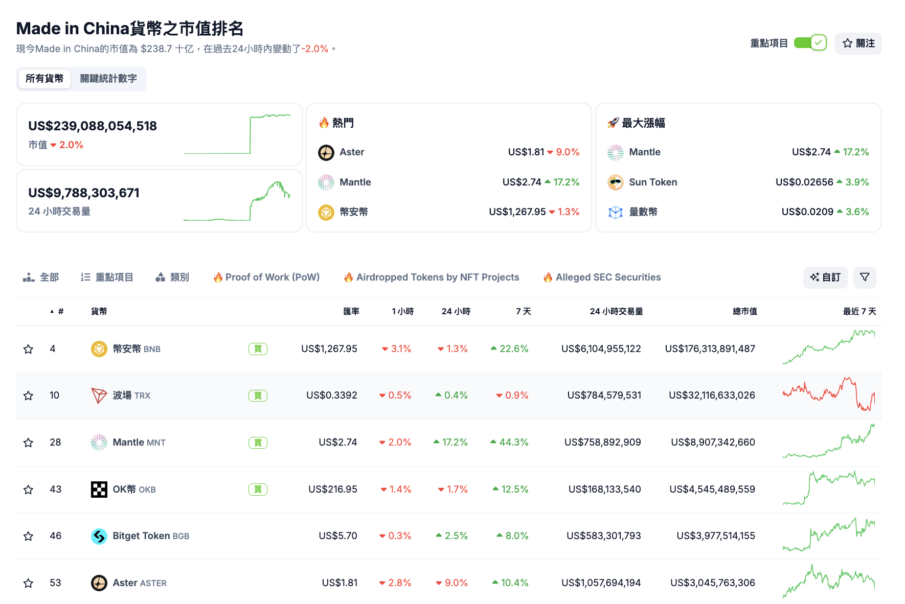 蹭中文迷因幣熱潮！麻吉大哥發行「屌幣」，已光速暴跌約80％