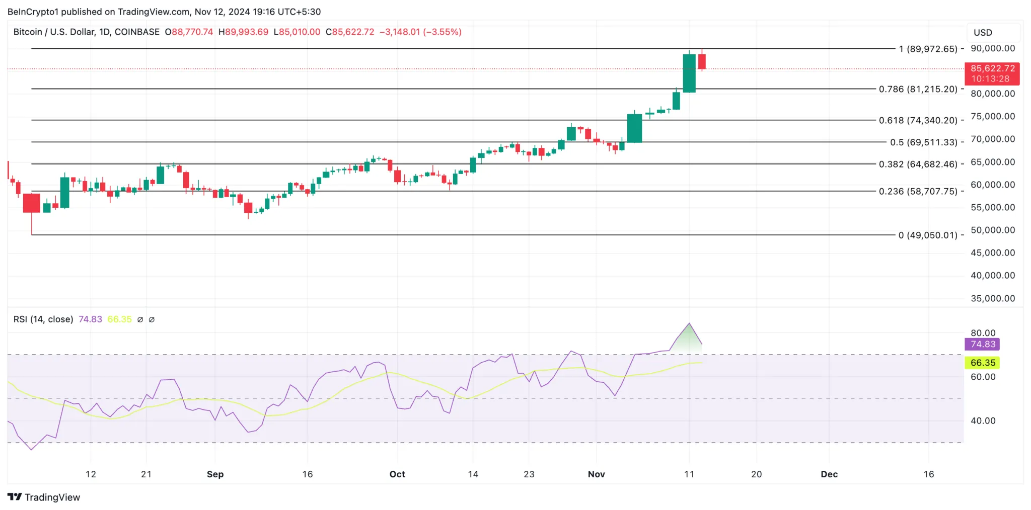 全網爆倉10億鎂！比特幣一度跌回8.5萬，分析師：「關鍵阻力」要注意