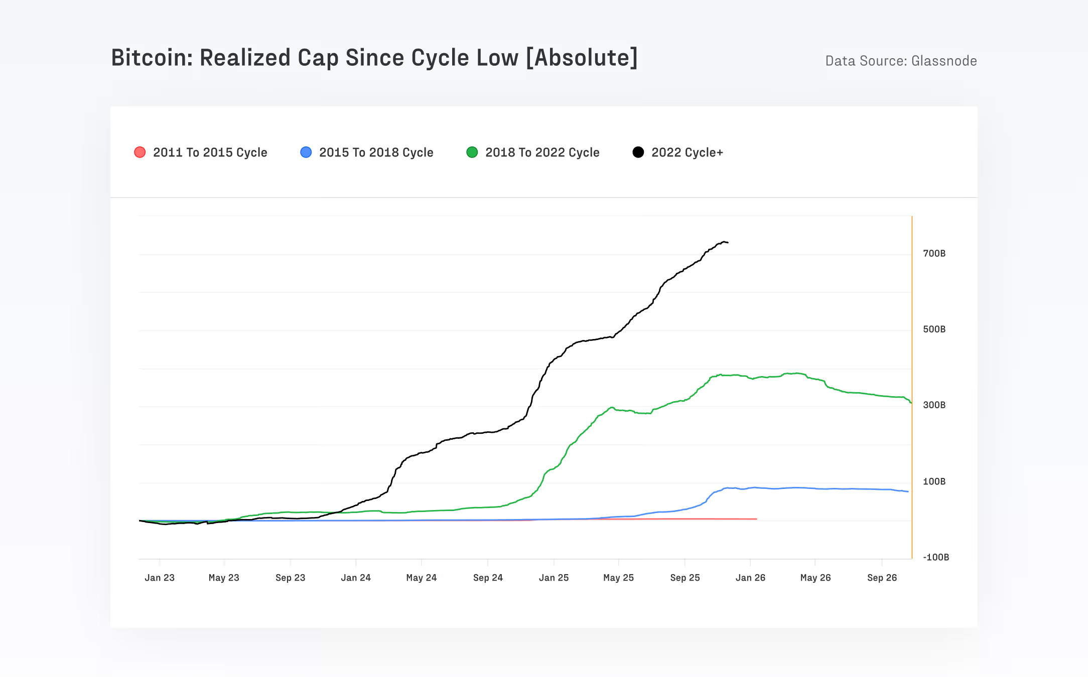 比特幣3個月跌18%，熊來了嗎？Glassnode：健康回調，不是凜