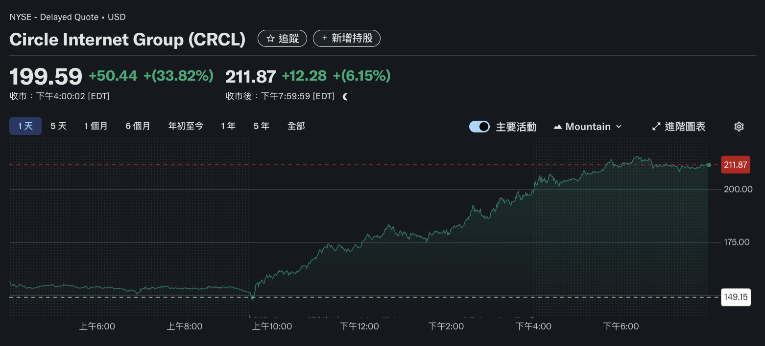 Circle股價暴漲34%！天才法案助攻加密妖股，波動跟幣圈一樣刺激