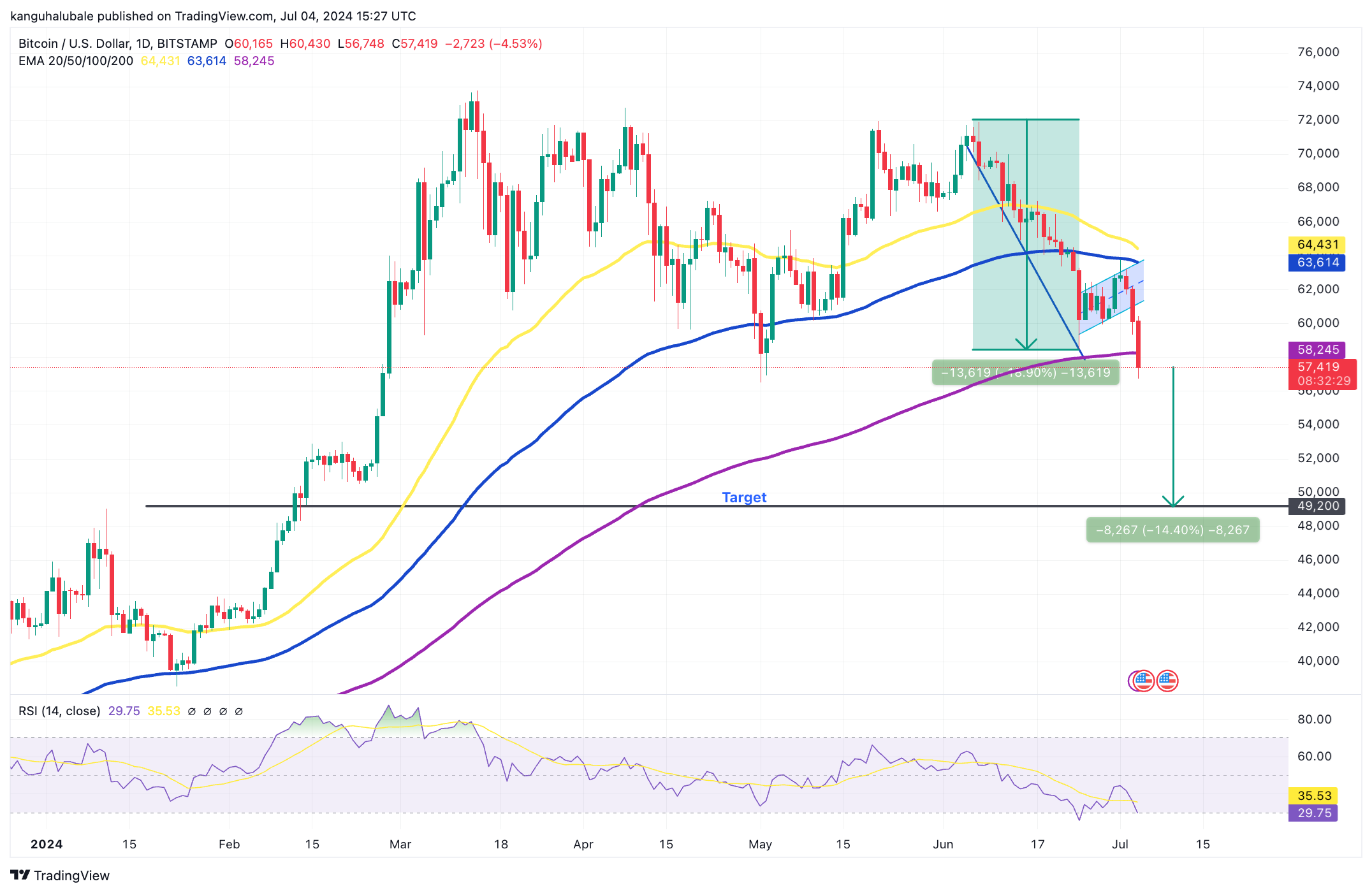 比特幣下殺5.3 萬！分析師警告：重要均線已失守，最慘恐跌到「這點位」