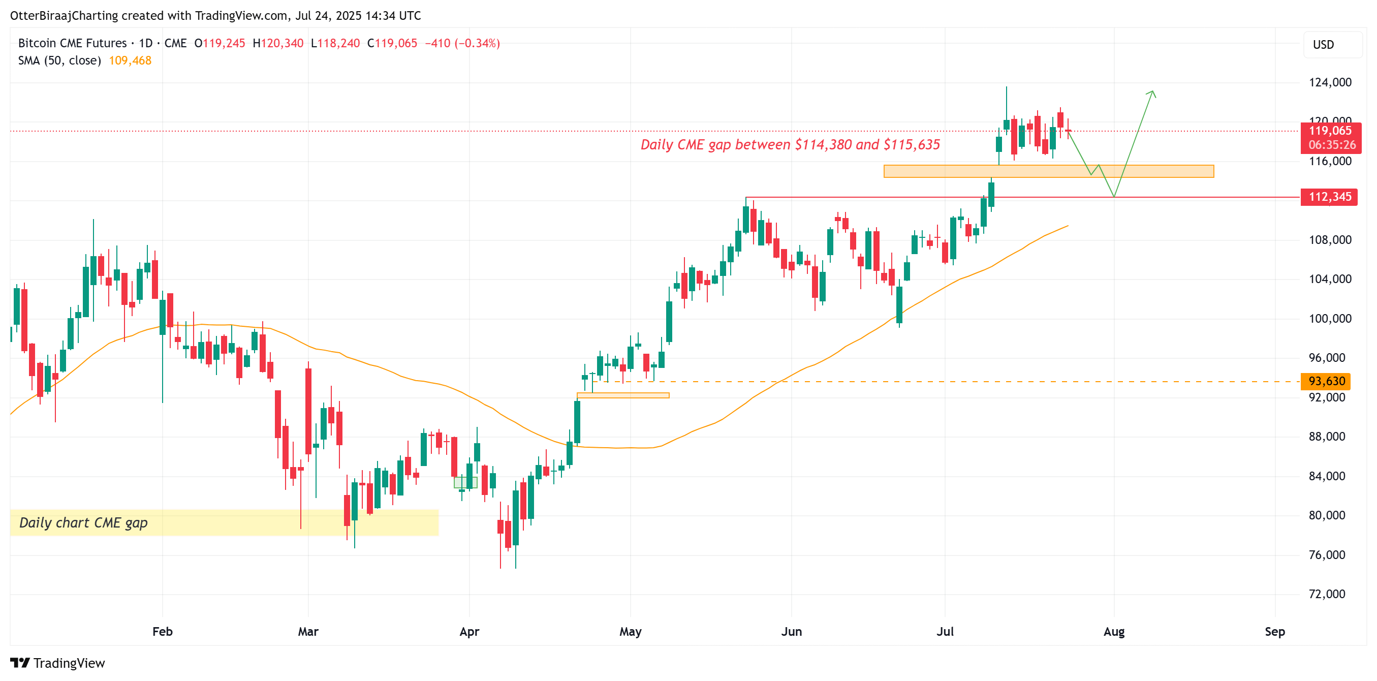 全網爆倉7億鎂！比特幣中午下殺11.5萬，突然跌一根的原因是什麼？