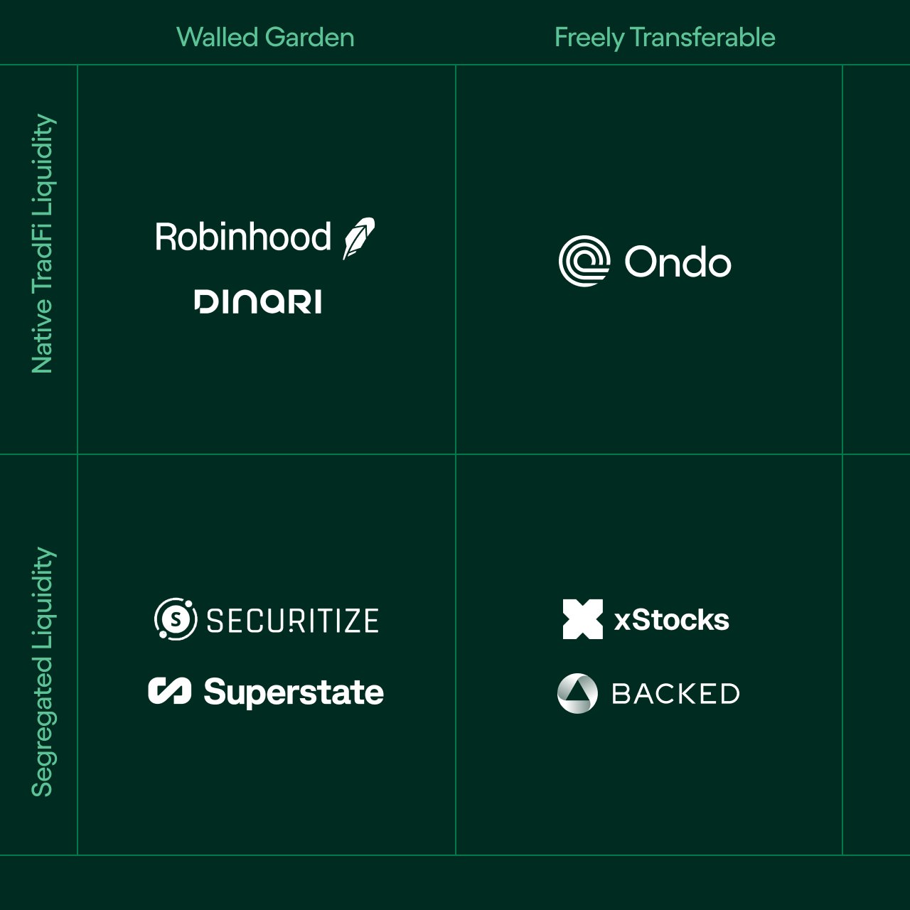Ondo代幣化市場上線！目標年底上架1000檔標的，強調2大優勢