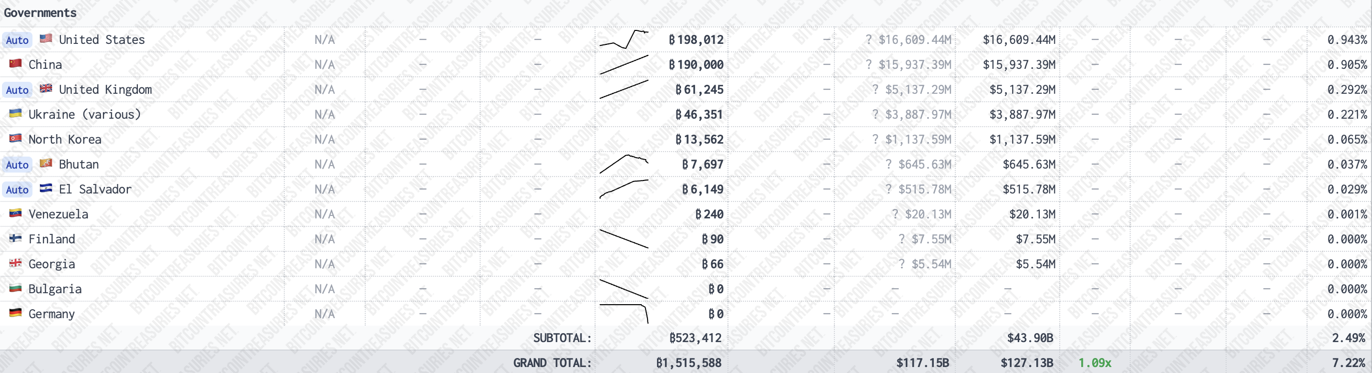 中國成比特幣第二大持有國！靠押收套現千億，BTC成地下財政支柱？