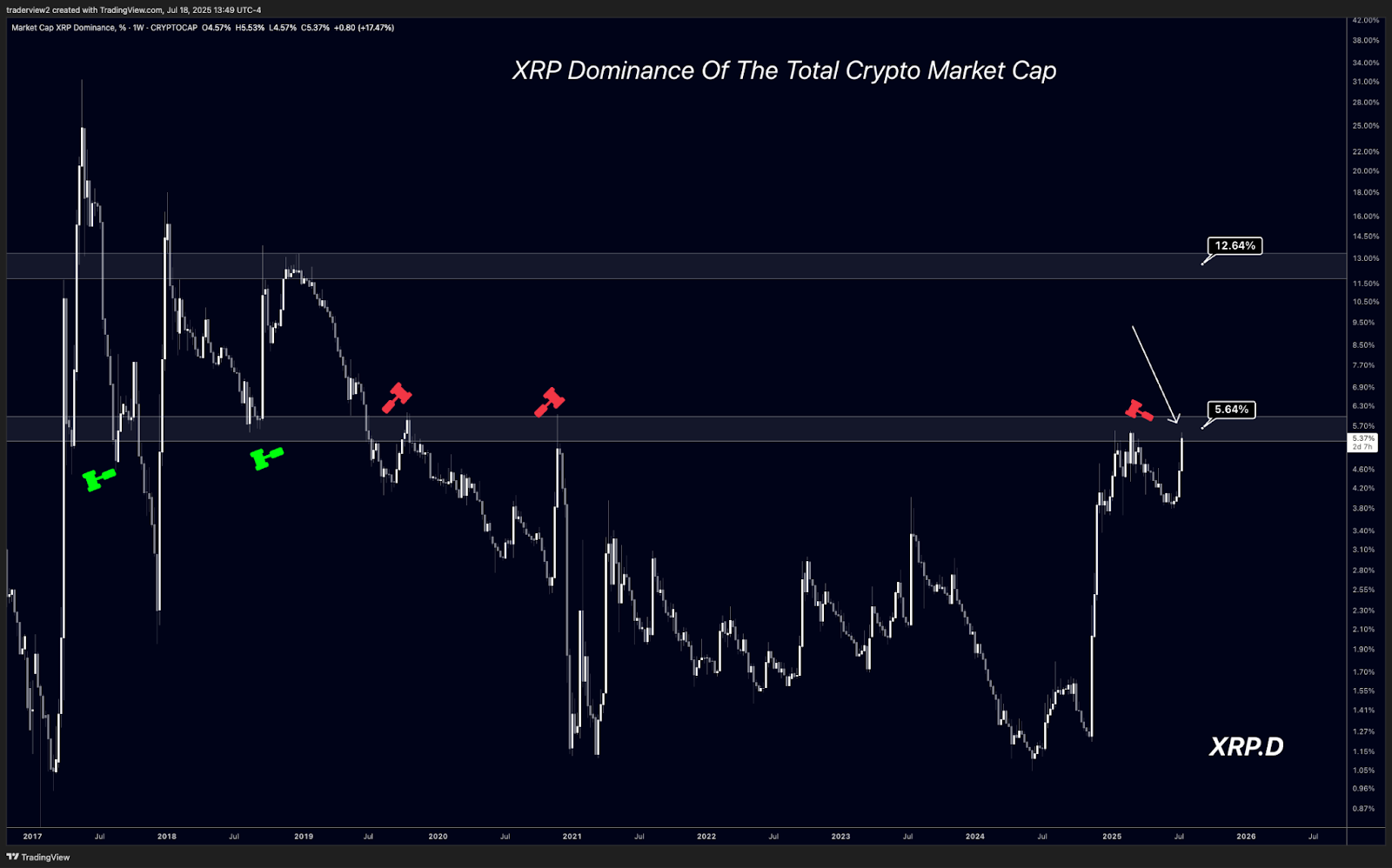 瑞波幣市值一度超越麥當勞！分析師：多個指標預告暴漲，上看20鎂