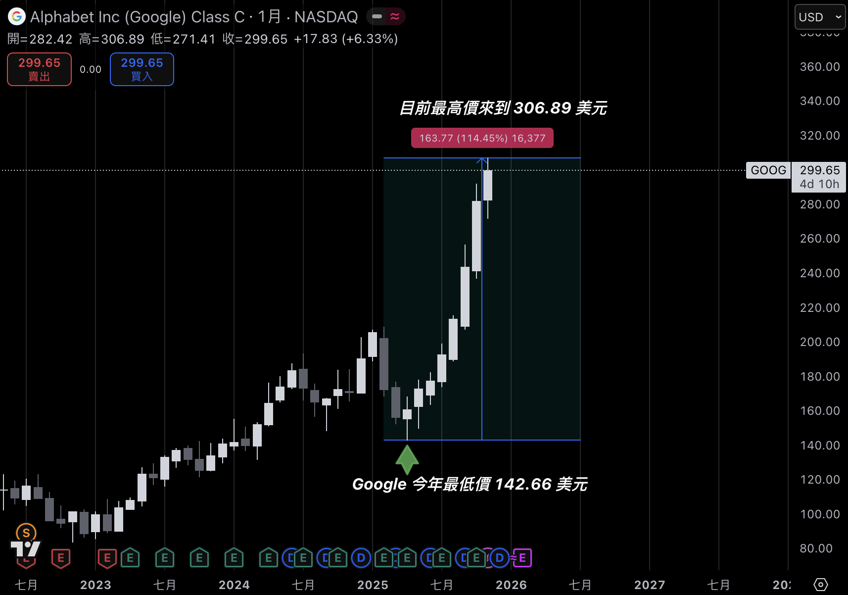 股價年漲114%！Google砸900億鎂拼AI基建，要讓AI走