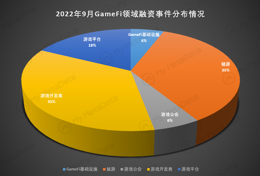 2022年9月GameFi行業月報：市場行情回來了嗎？
