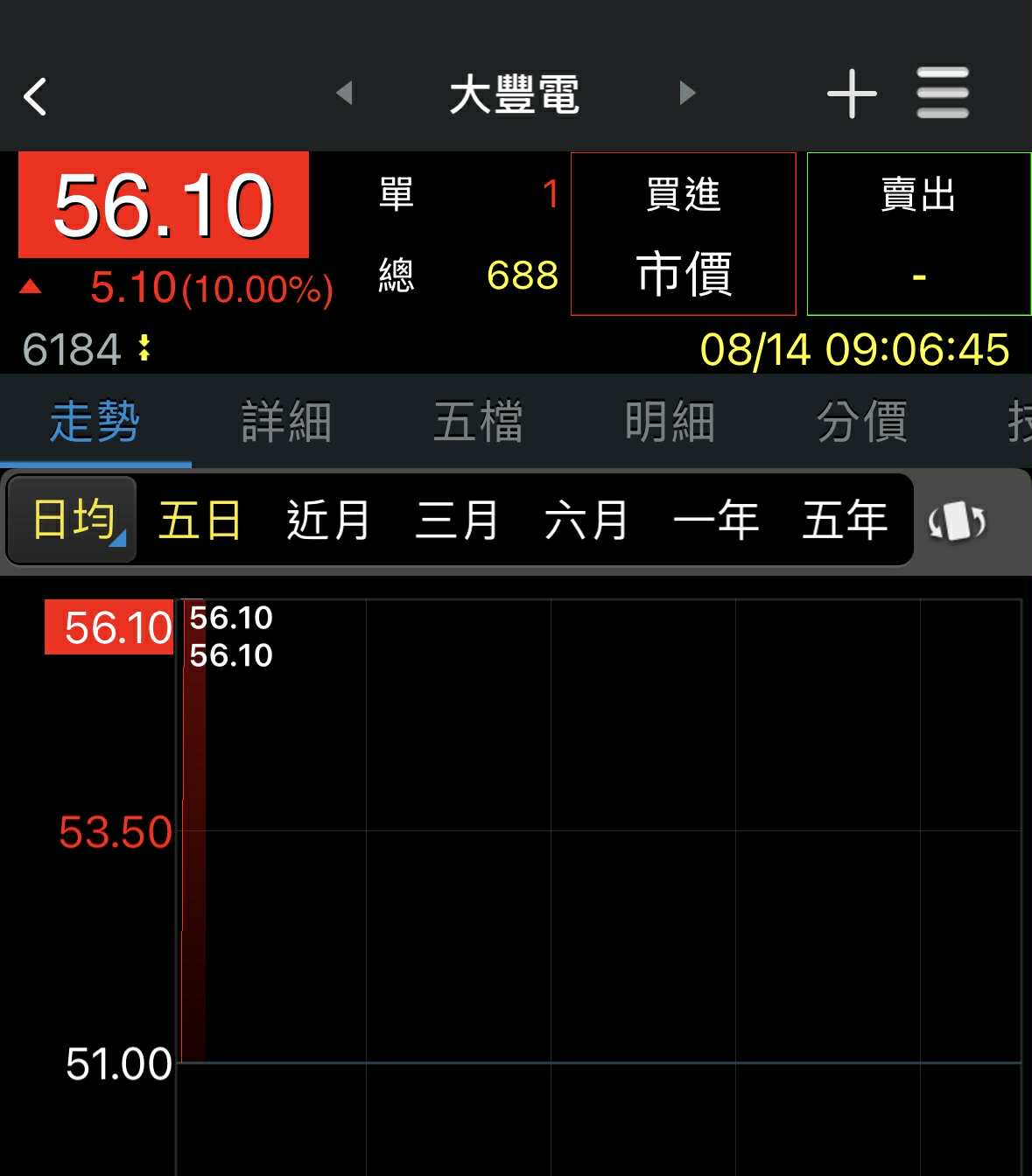 全台首家！大豐電宣布儲備比特幣，6184今早開盤噴一根漲停