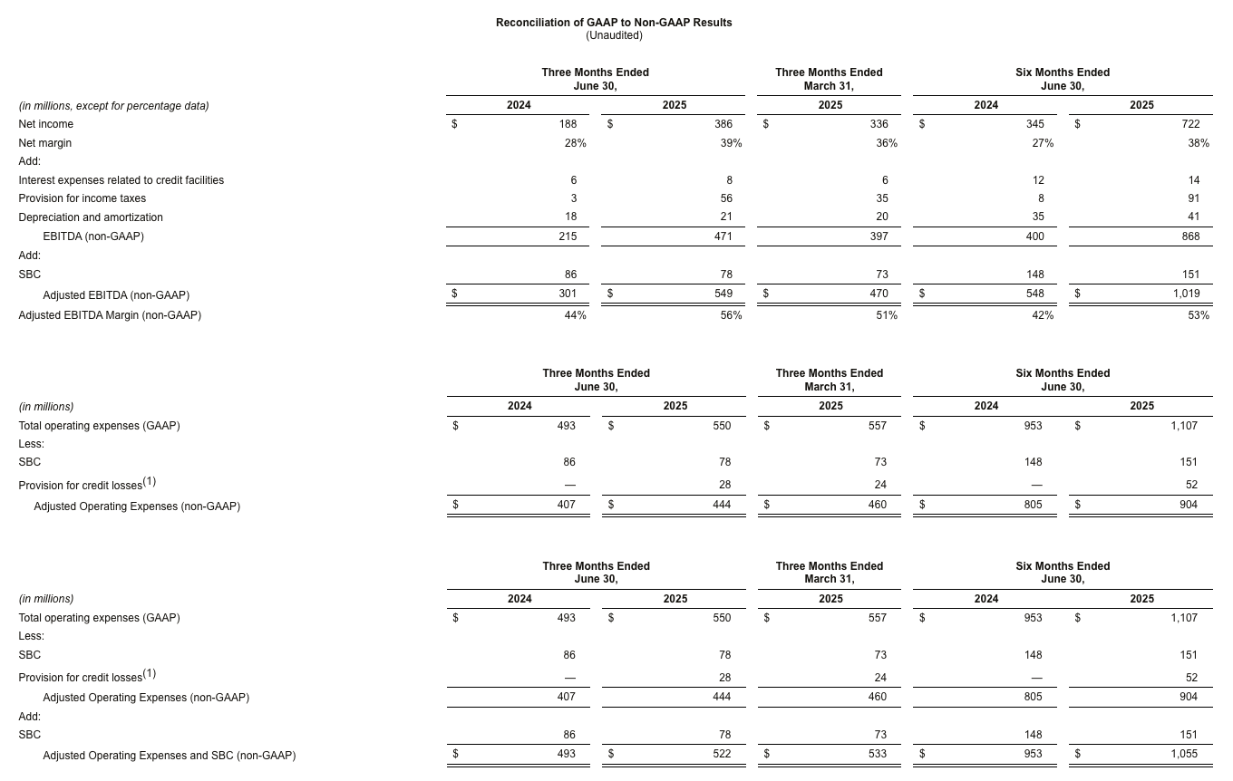 Robinhood財報超預期！第二季營收9.89億鎂，加密交易收入年