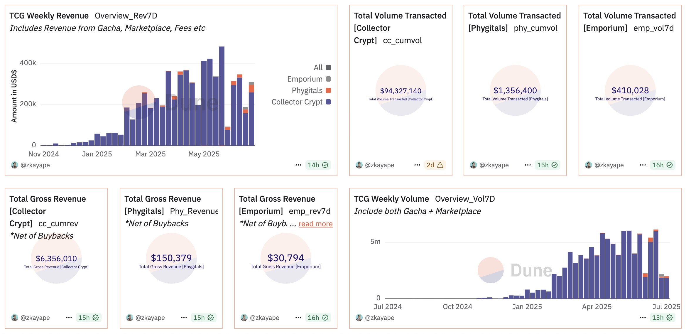 寶可夢卡牌誰不愛？代幣化TCG交易量逼近1億，皮卡丘卡賣出高價