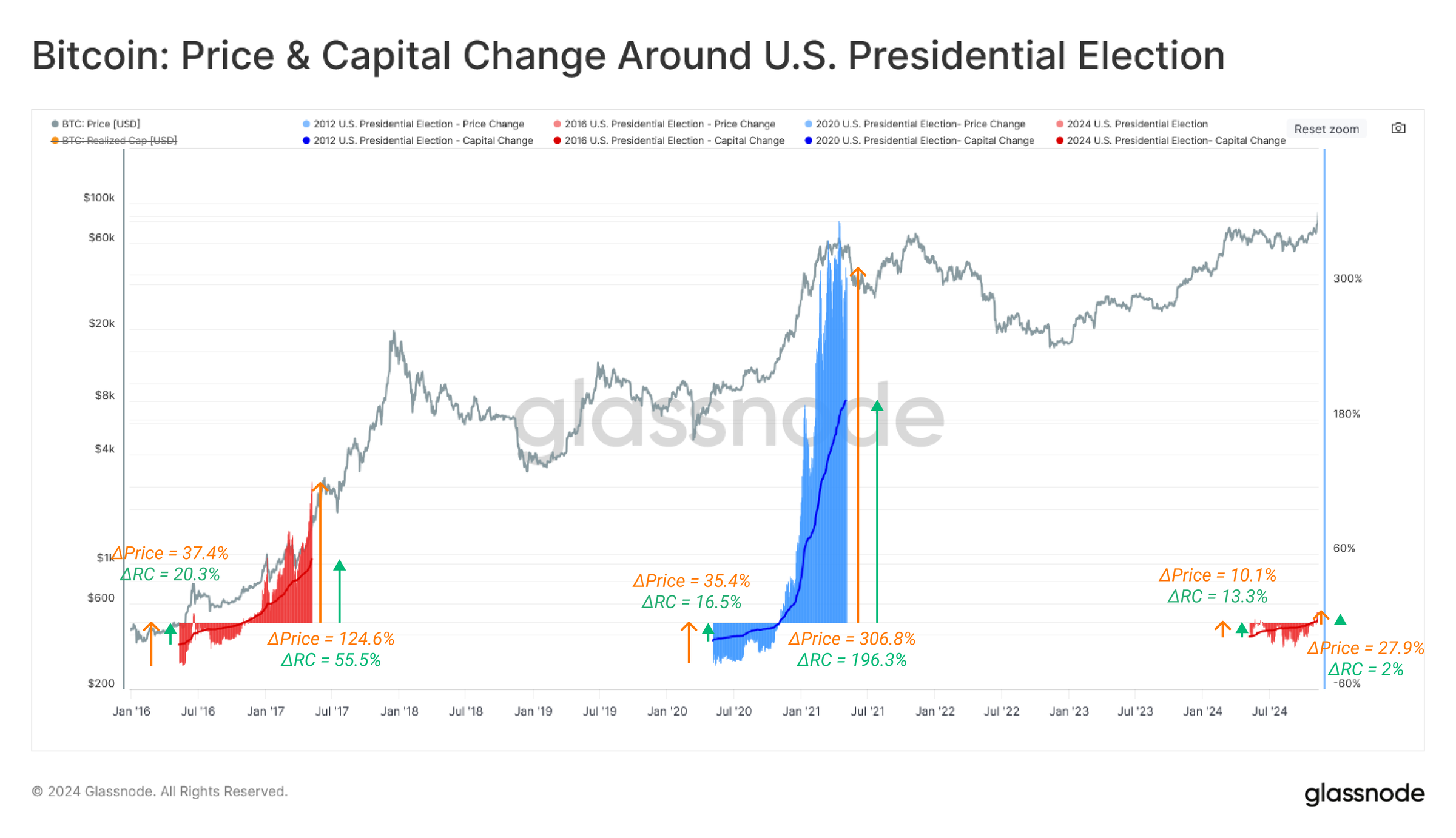 The Week Onchain》第46週：大選效應影響，比特幣進入狂熱期！