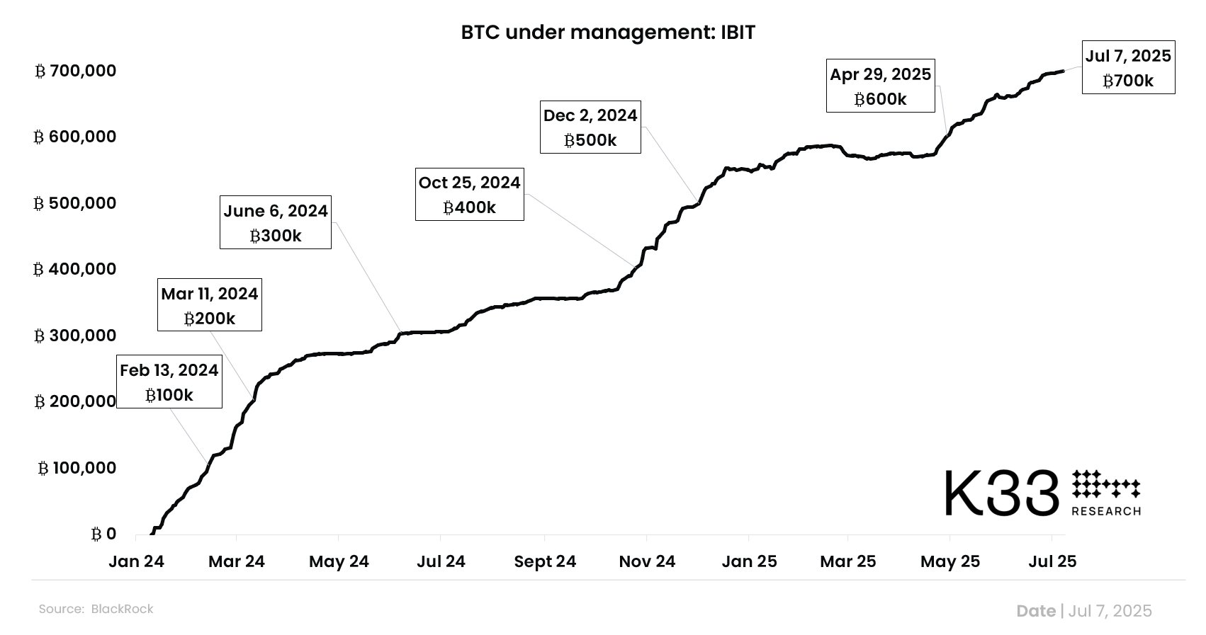 我獨自最強！貝萊德ETF持有超70萬顆BTC，成美國最大現貨基金