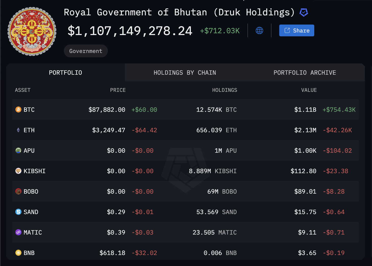 一天一粒！薩爾瓦多比特幣持倉達5億鎂，「這國家」竟比它