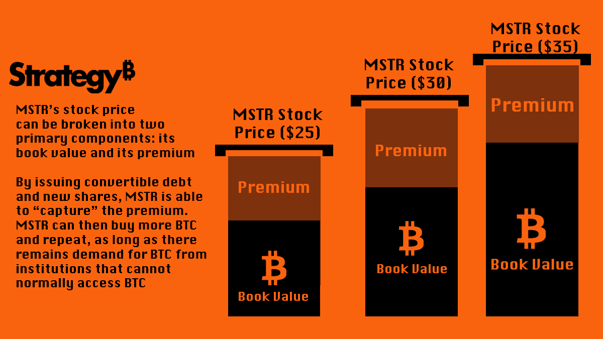 微策略儲備比特幣不是純槓桿！專家解析背後「套利生意」怎麼運作