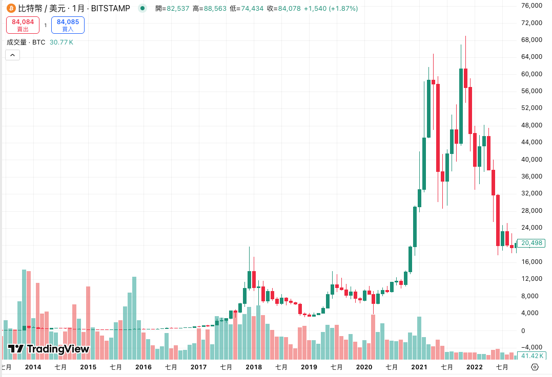 彭博警告：2025可能爆發金融危機！比特幣會怎麼走？帶你回顧