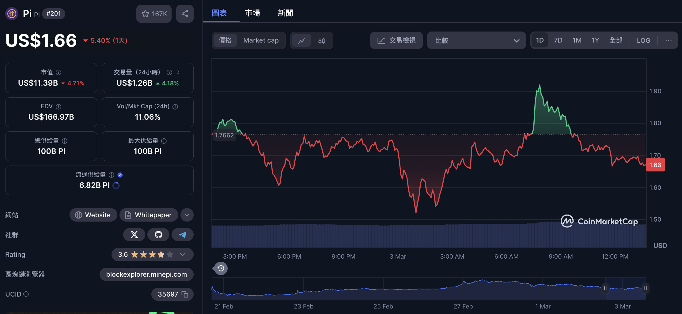Pi 幣 價值 台幣 (99) 사진