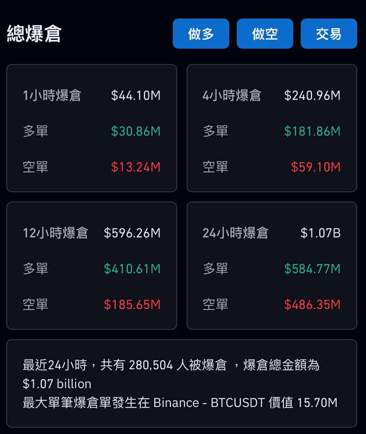 全網爆倉10億鎂！比特幣一度跌回8.5萬，分析師：「關鍵阻力」要注意