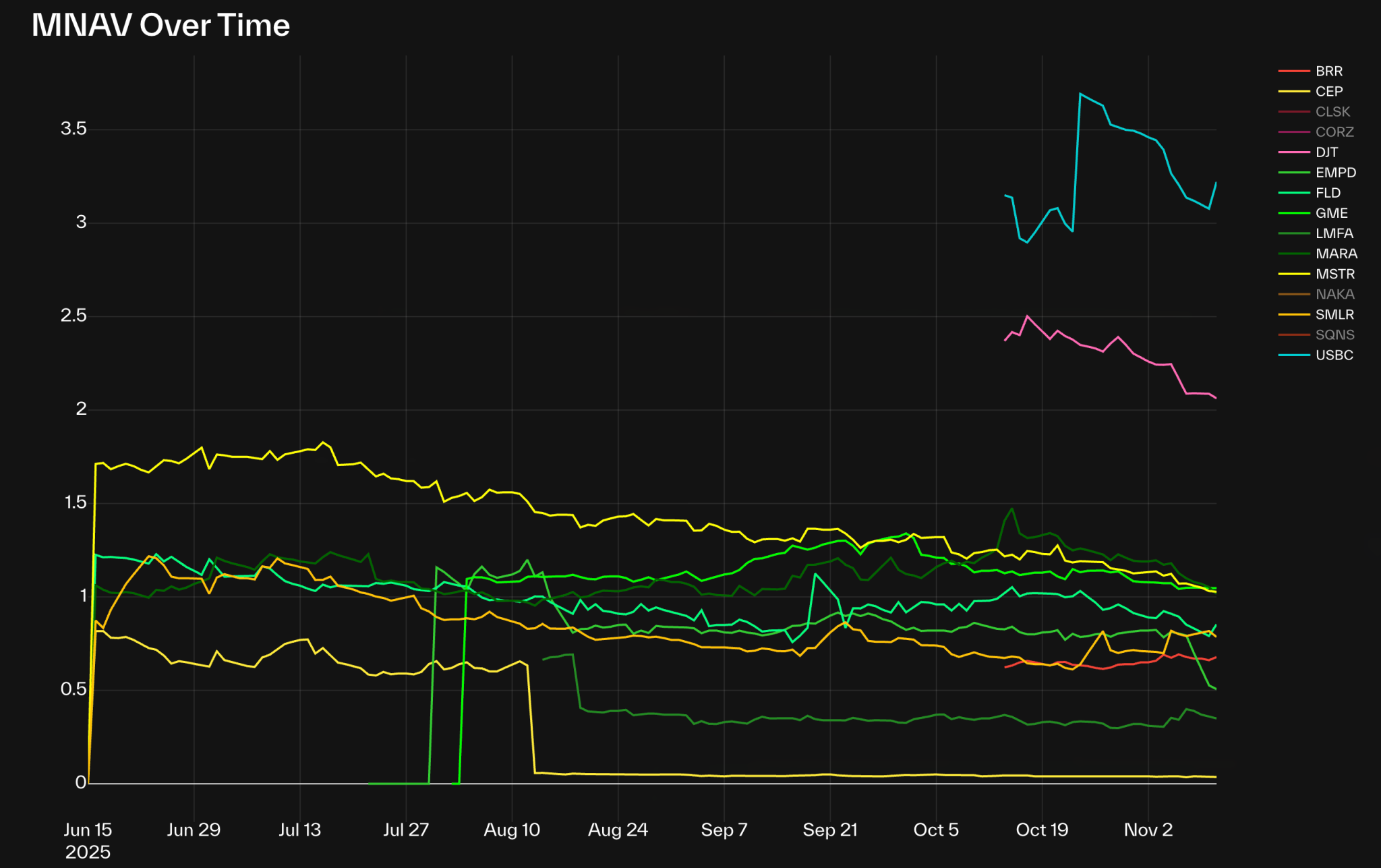 不只是看mNAV！解構數位資產儲備公司，如何辨別真假囤幣企業？