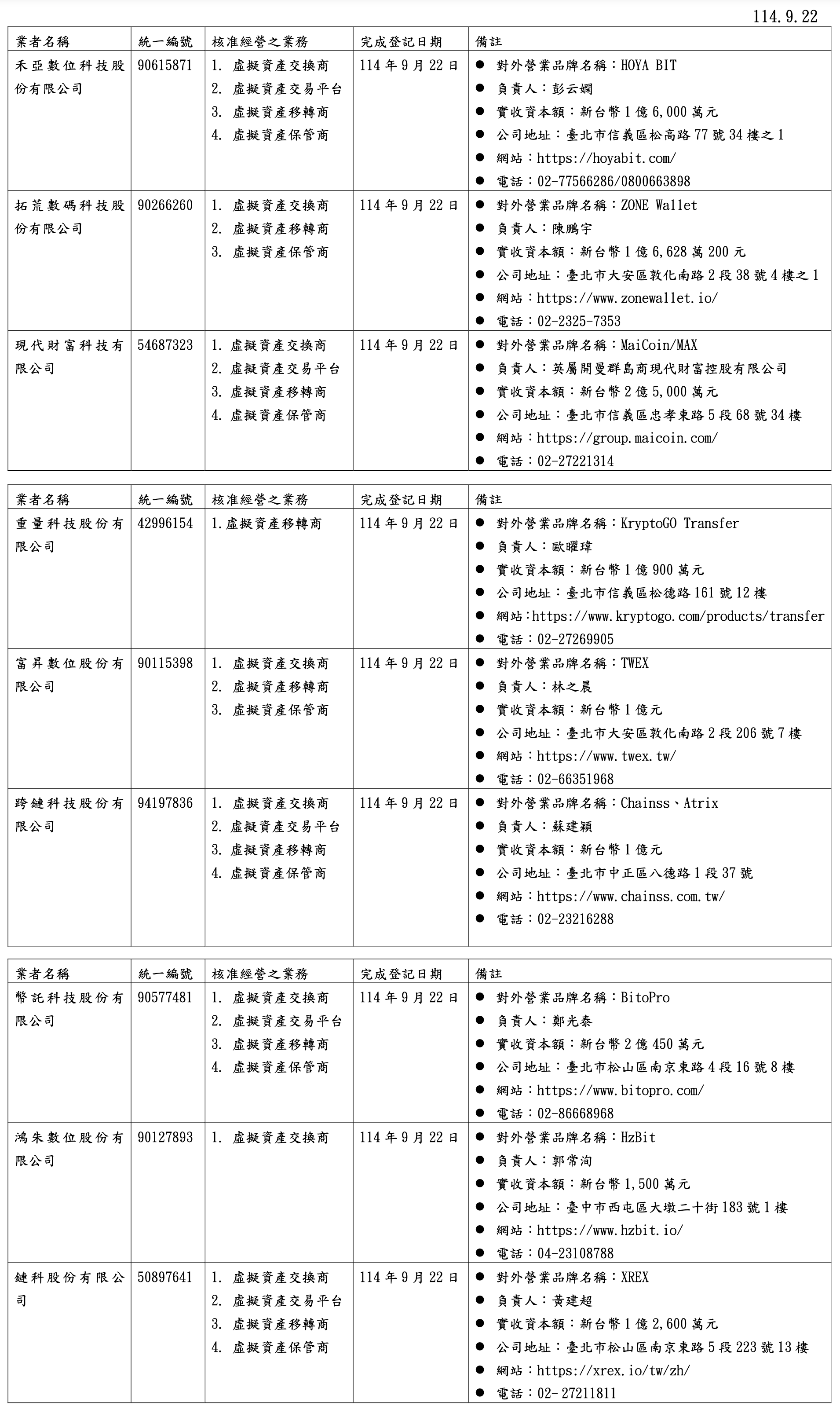 快訊》台灣VASP業者名單出爐！金管會公告：9家合規平台一次看