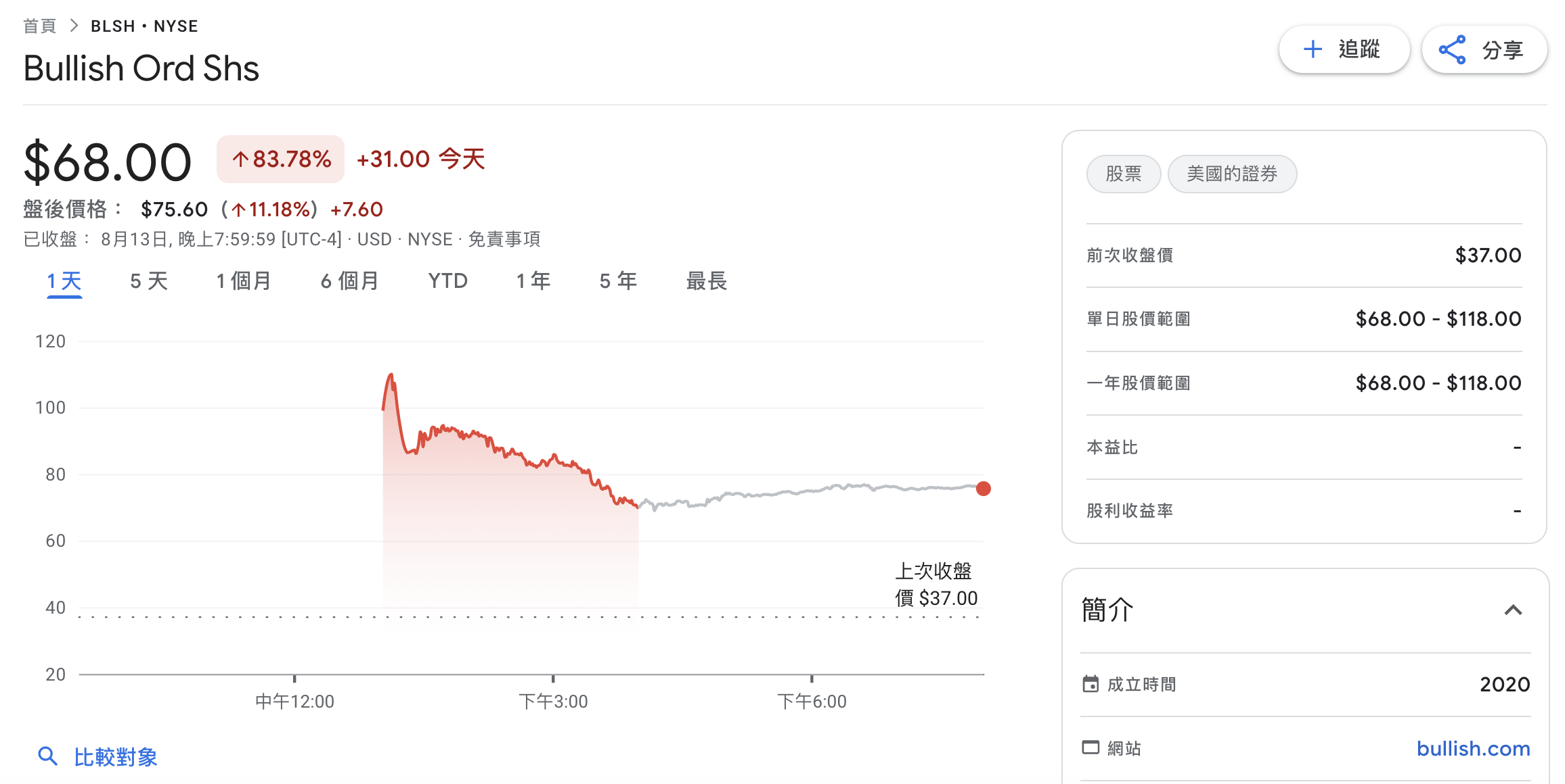 Bullish上市首日漲200%！IPO超額認購20倍，跟Coinbase比有何優勢
