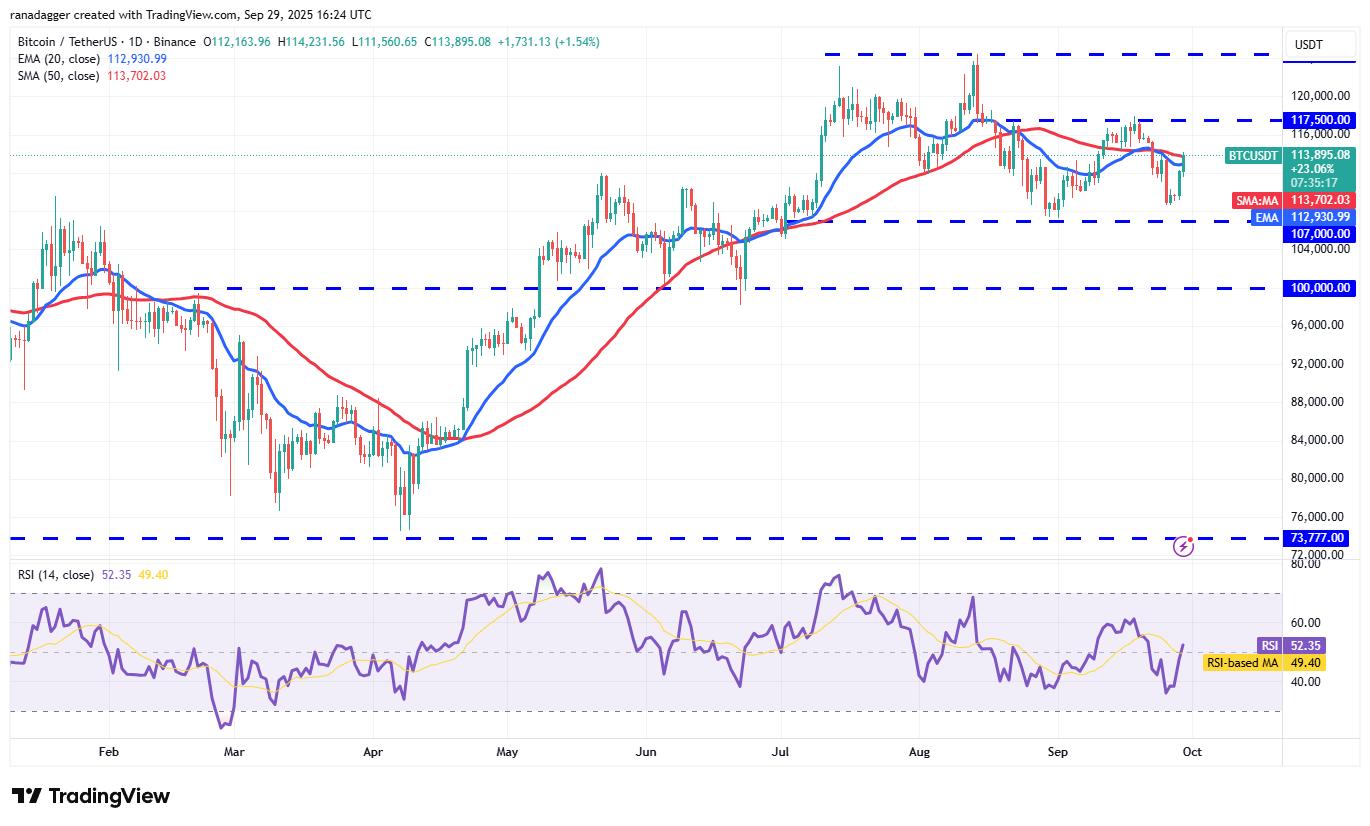 比特幣連日漲回11.4萬！Uptober會來嗎？分析師警告要小心這個CME缺口