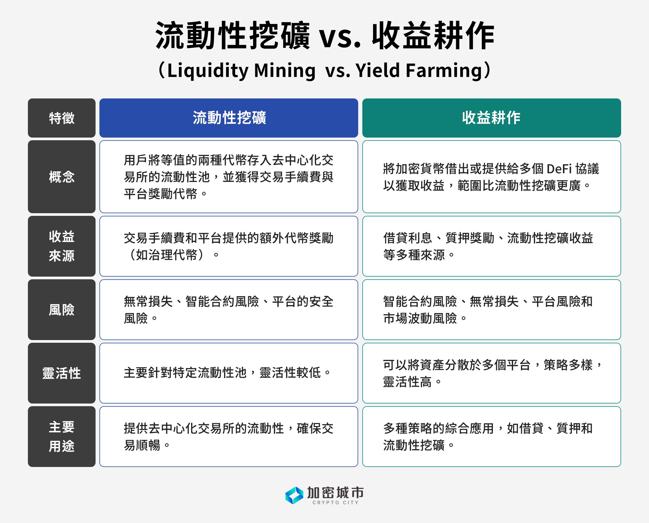 流動性挖礦完整指南：如何參與DeFi 流動性挖礦並最大化收益？