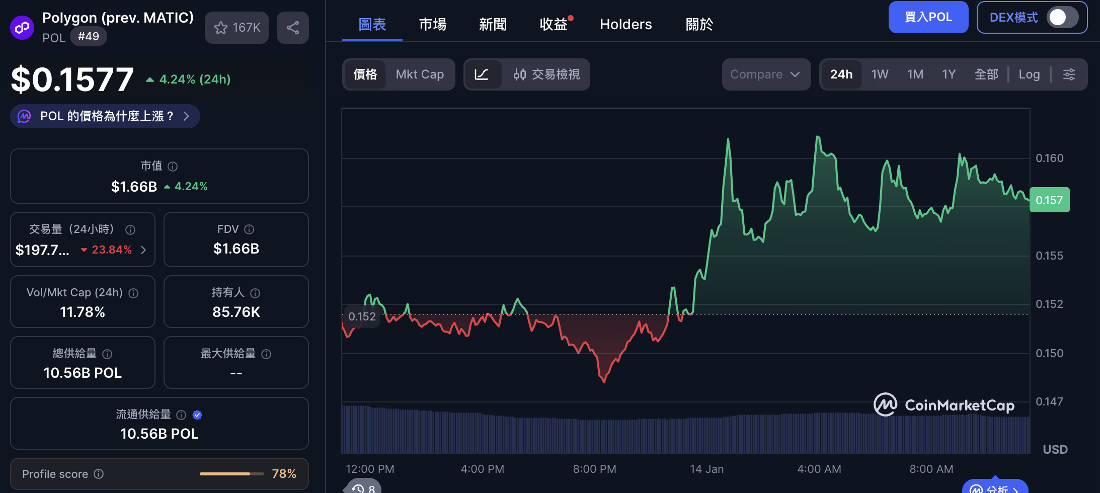 Polygon砸2.5億鎂收購支付、錢包商！全面進軍美國合規加密支付