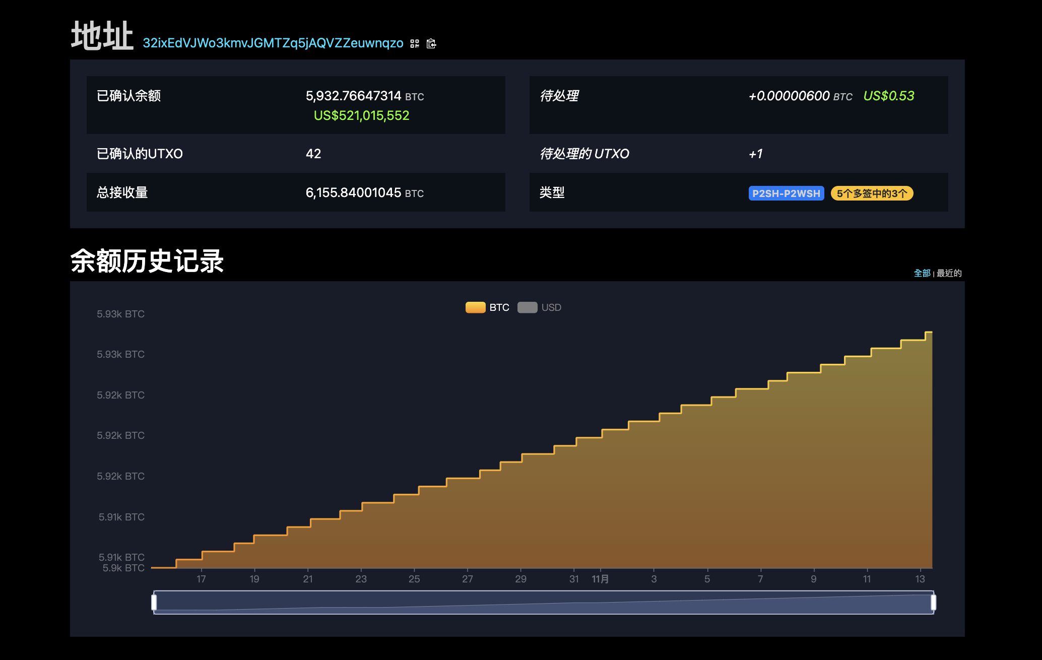 一天一粒！薩爾瓦多比特幣持倉達5億鎂，「這國家」竟比它
