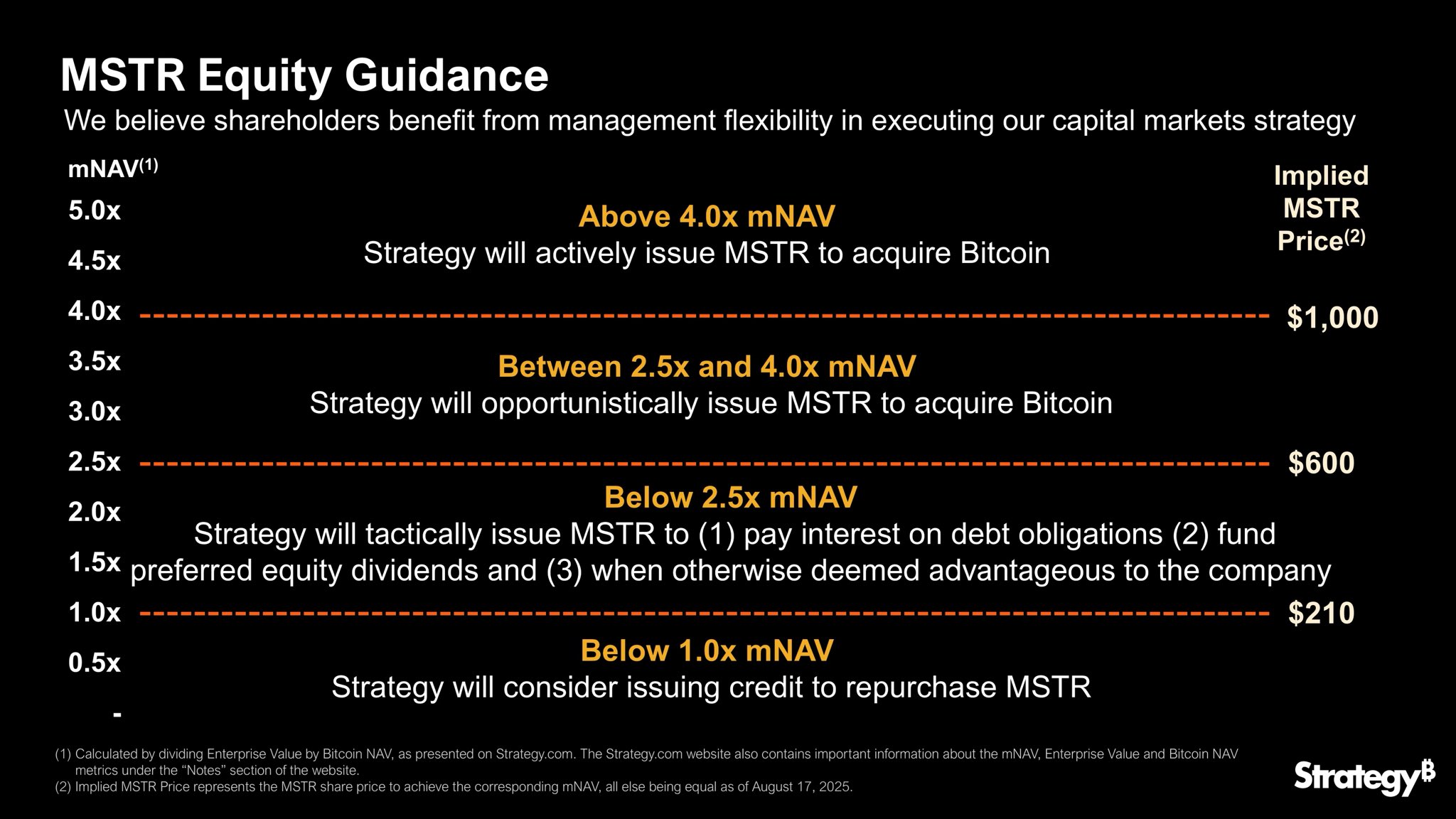 囤幣絕對不能輸！Strategy再砸5140萬鎂買幣，持有近6.3萬枚BTC