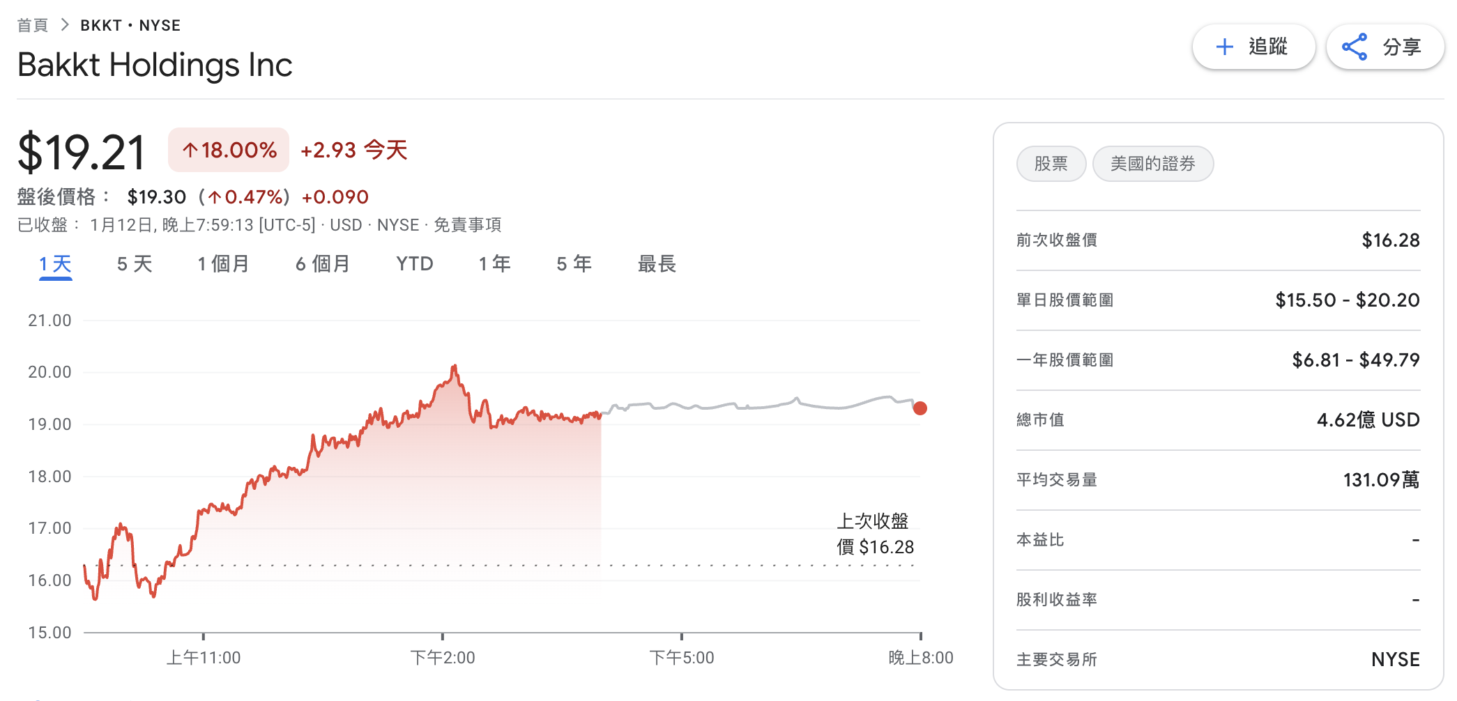 股價暴漲近20%！Bakkt收購穩定幣支付商DTR，加速轉型全球支付