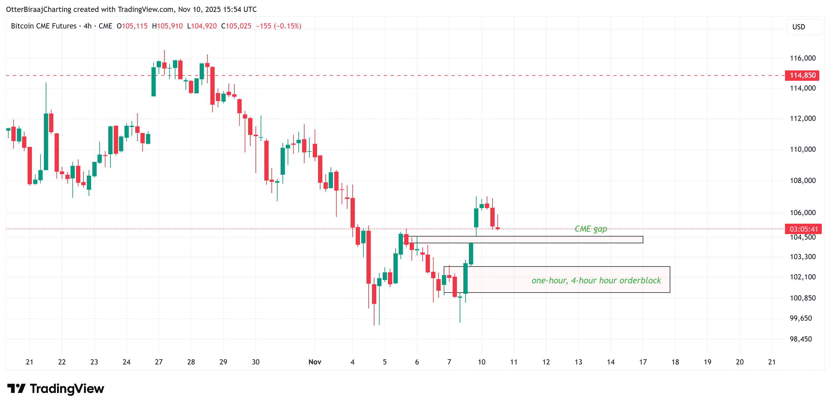 比特幣走出雙底型態！分析師：反彈目標11萬，但要小心