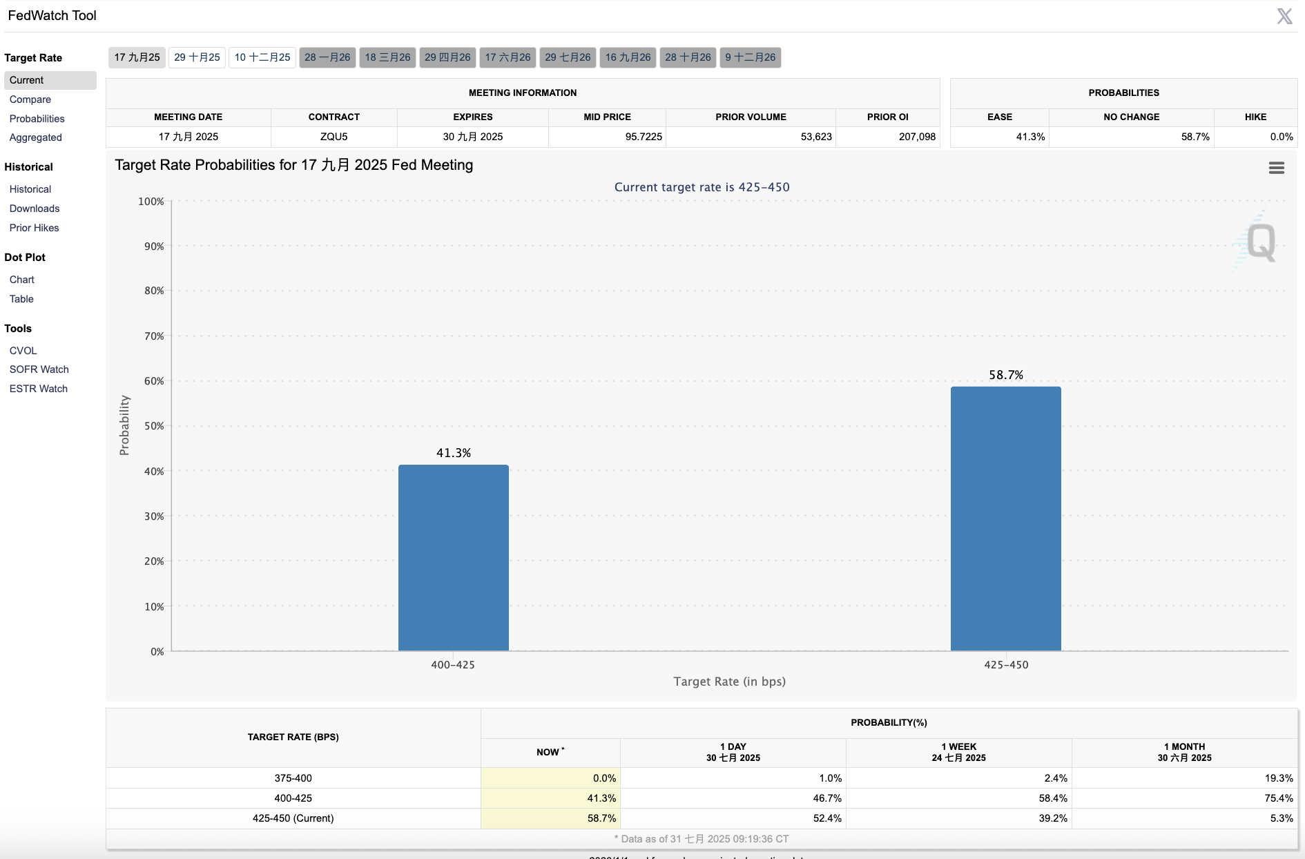 9月降息無望？美PCE通膨超預期，鮑爾：關稅影響需耗時判斷！