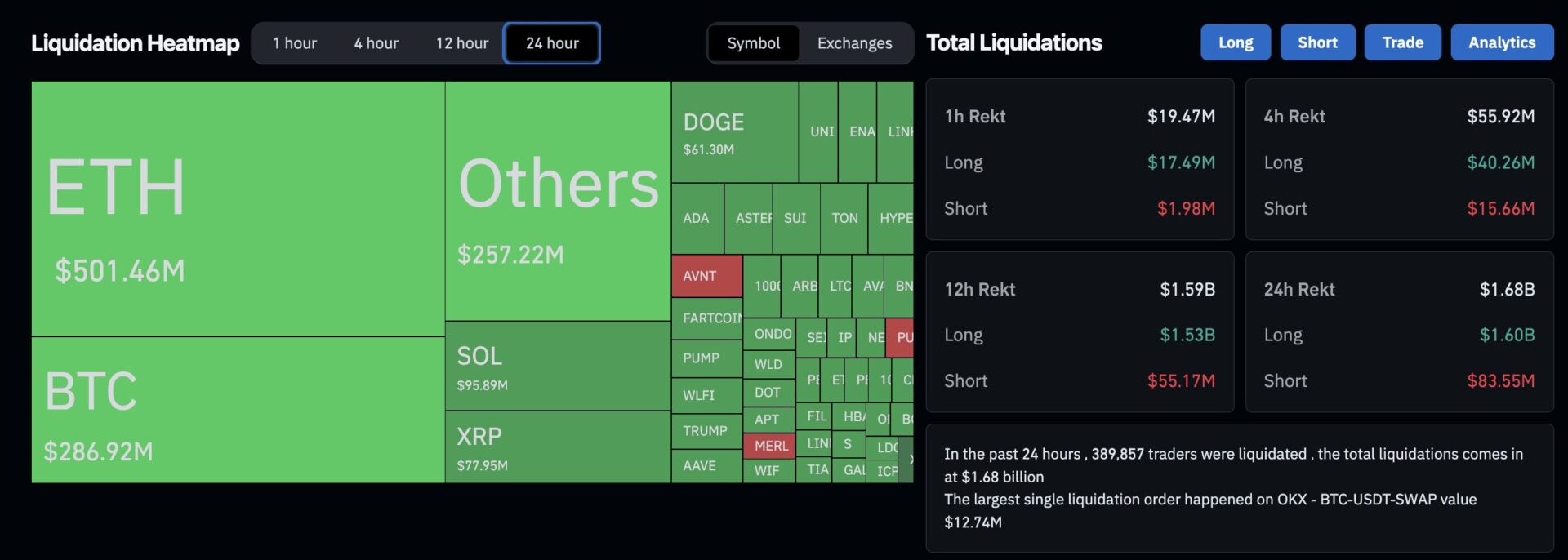 多軍大屠殺！ 比特幣驟跌引發慘烈清算，全網爆倉16.8