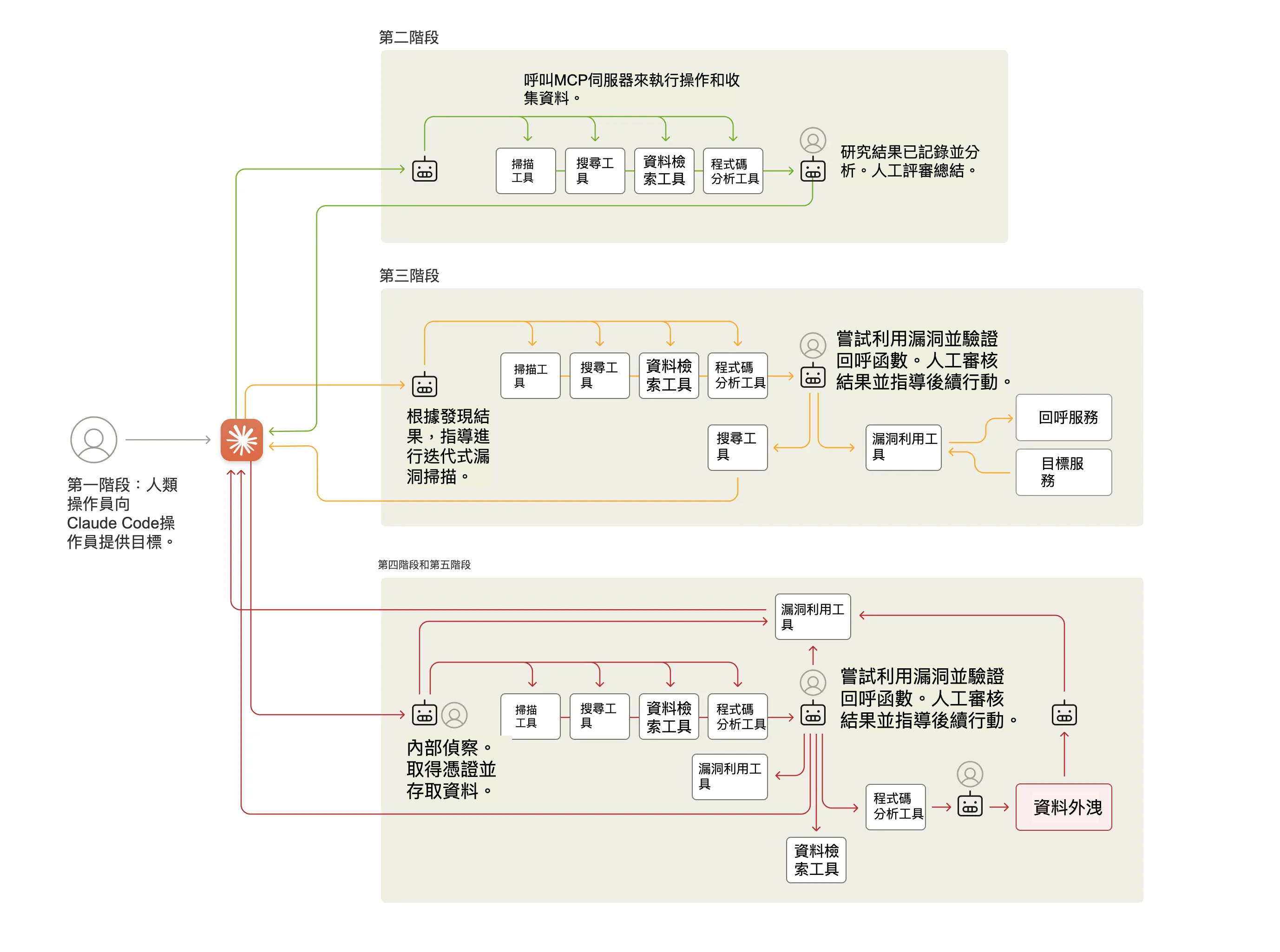 中國駭客發起大規模AI網攻！Anthropic：AI駭客速度、規模已超人類駭客