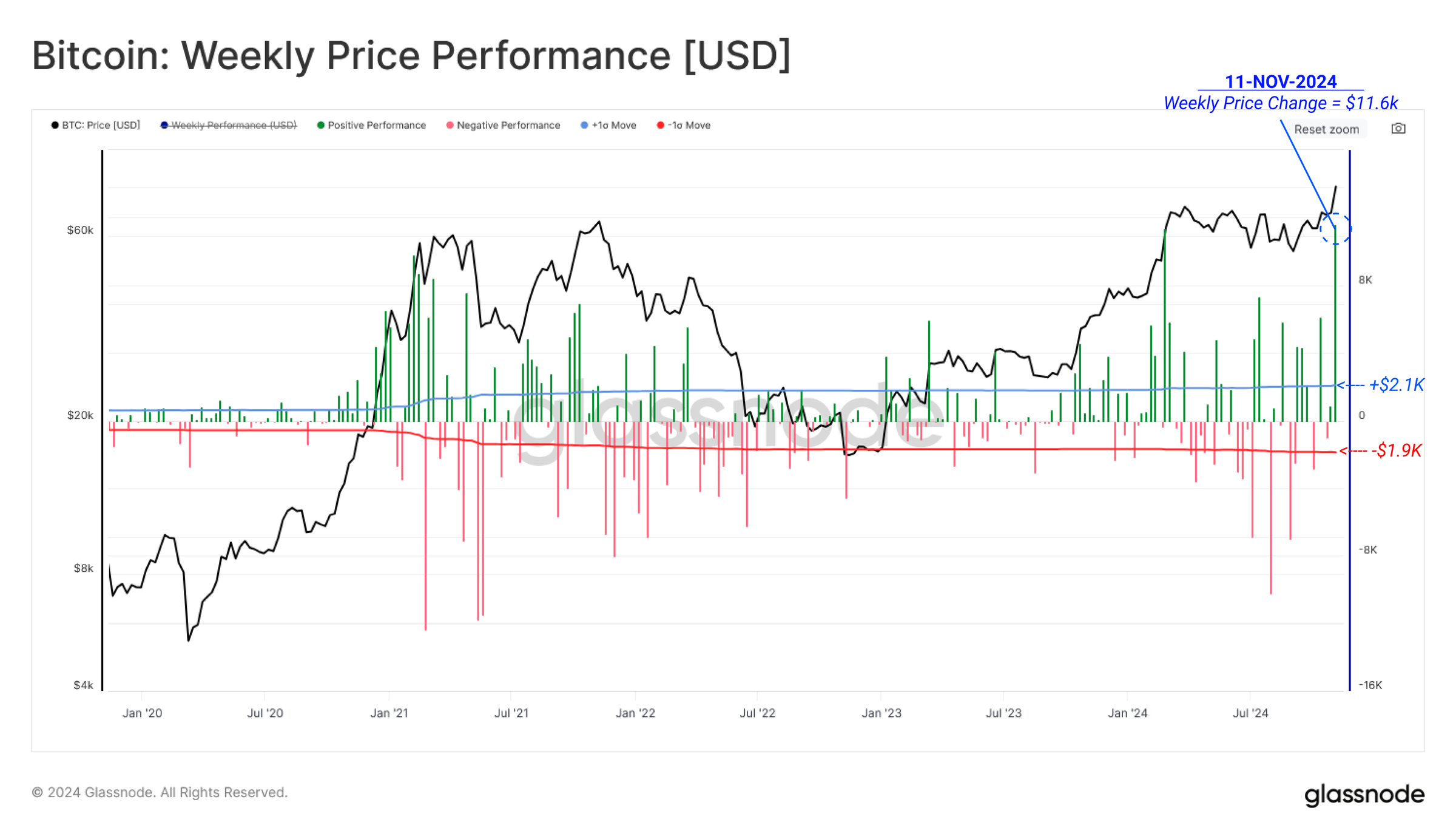 The Week Onchain》第46週：大選效應影響，比特幣進入狂熱期！